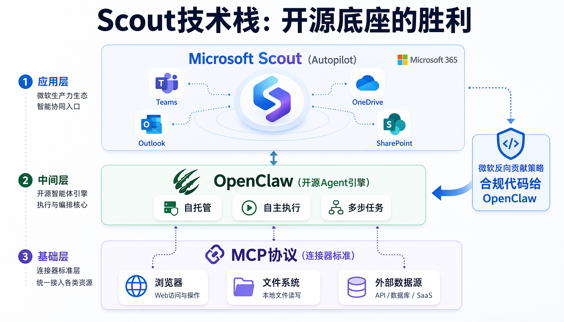 Scout技术栈：开源底座OpenClaw + MCP协议生态