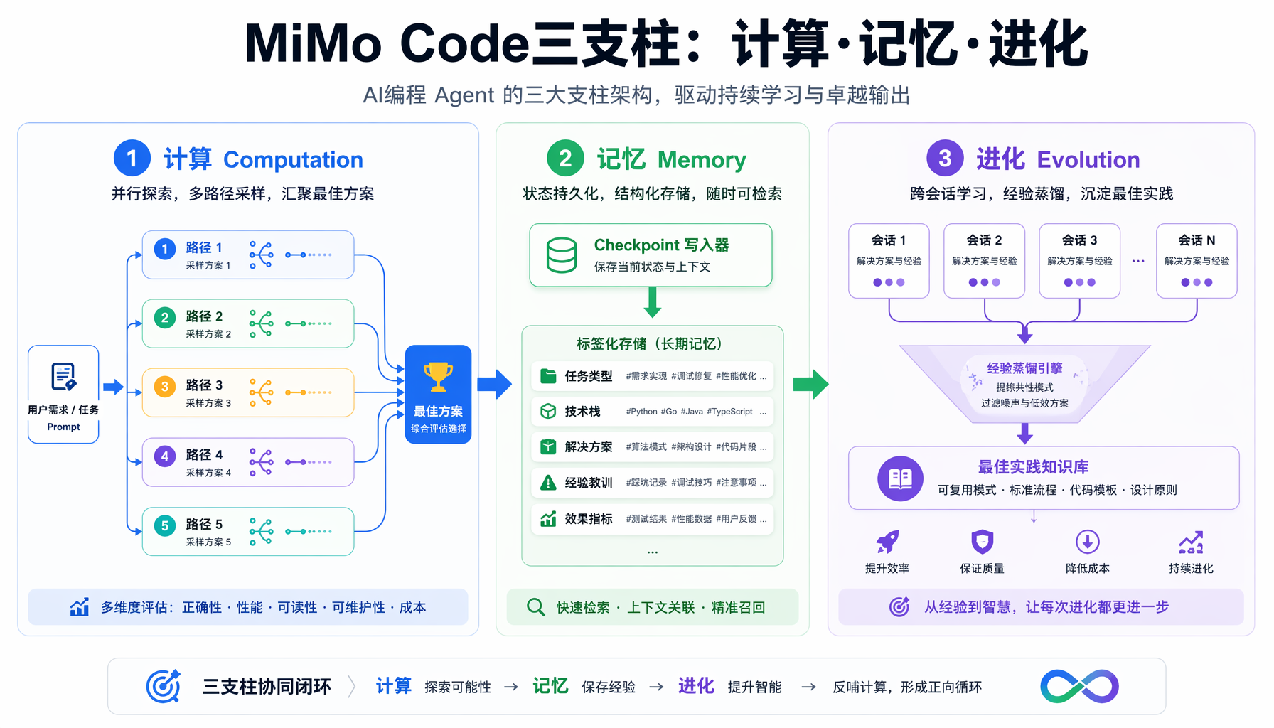 MiMo Code三支柱架构：计算·记忆·进化