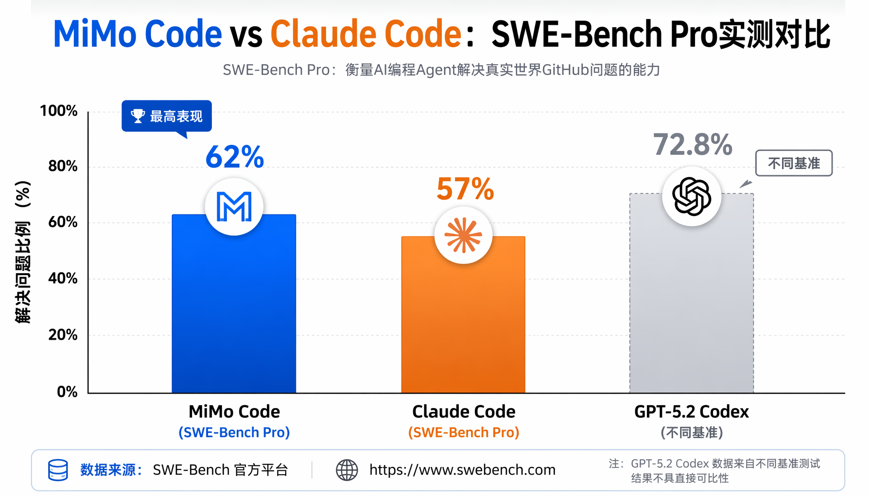 SWE-Bench Pro实测对比：MiMo Code 62% vs Claude Code 57%