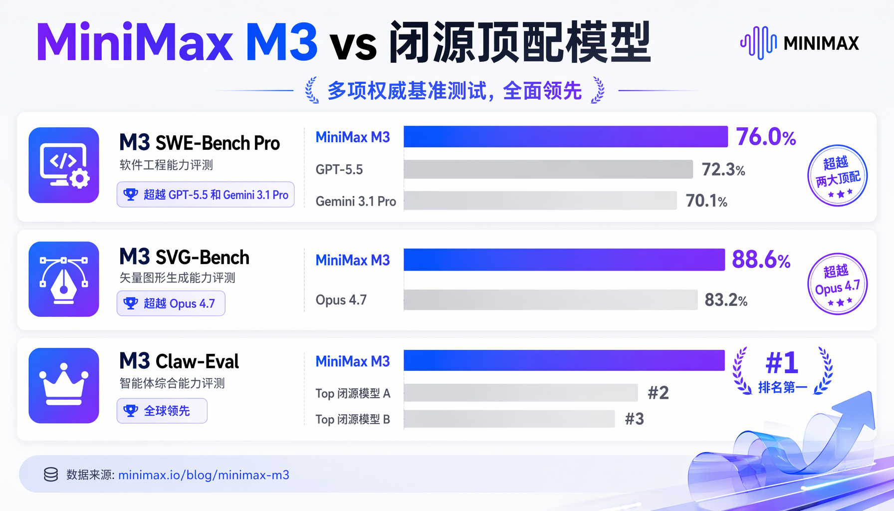 MiniMax M3 vs 闭源模型基准测试对比