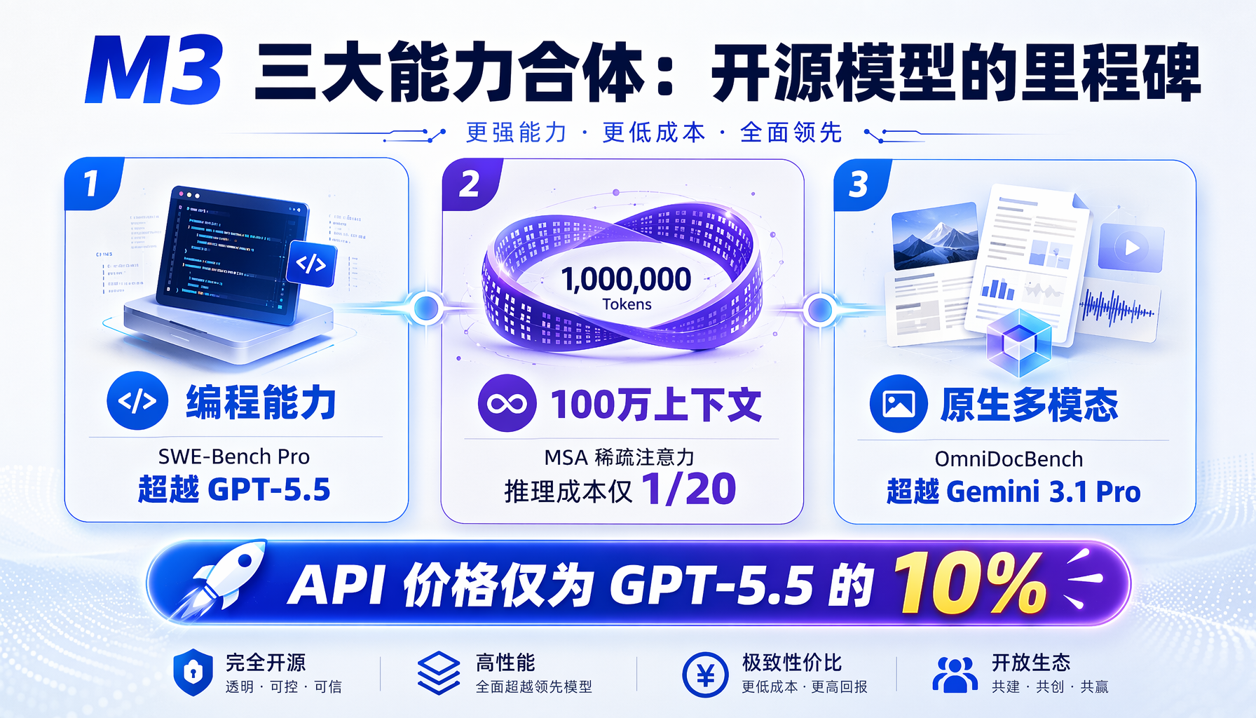 M3 三大能力合体示意图