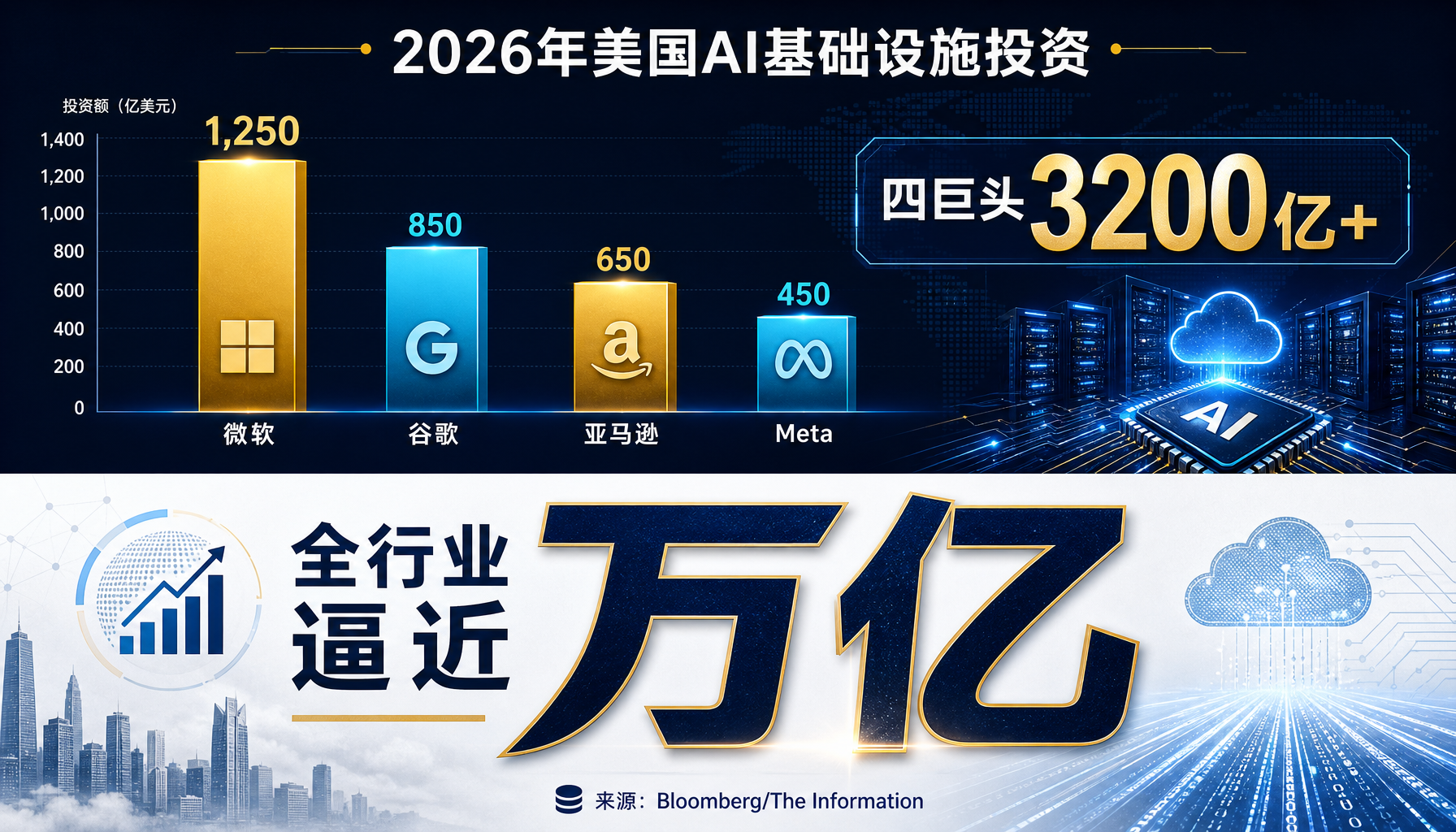 2026年美国AI基础设施投资对比