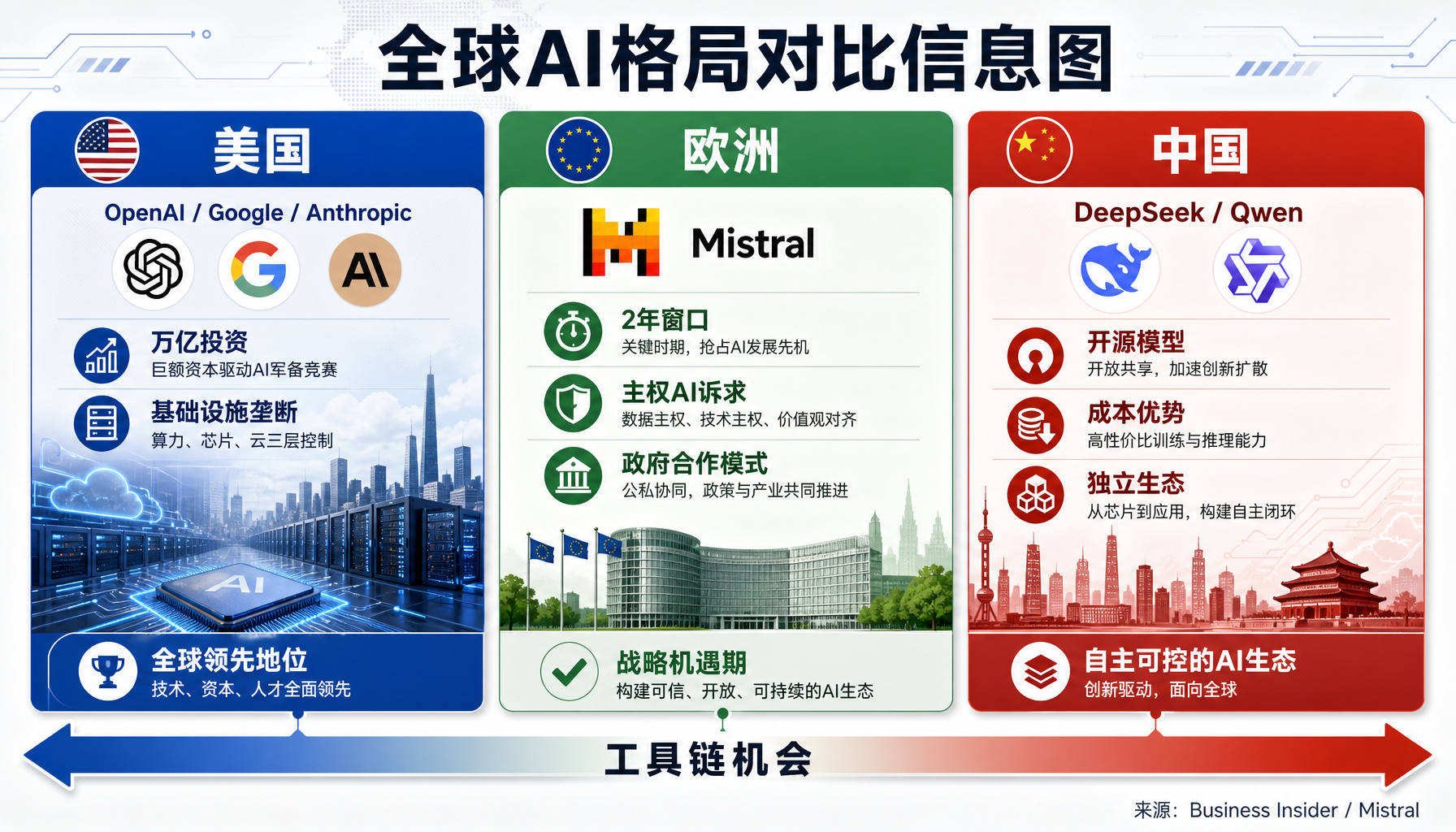全球AI格局对比：美国vs欧洲vs中国