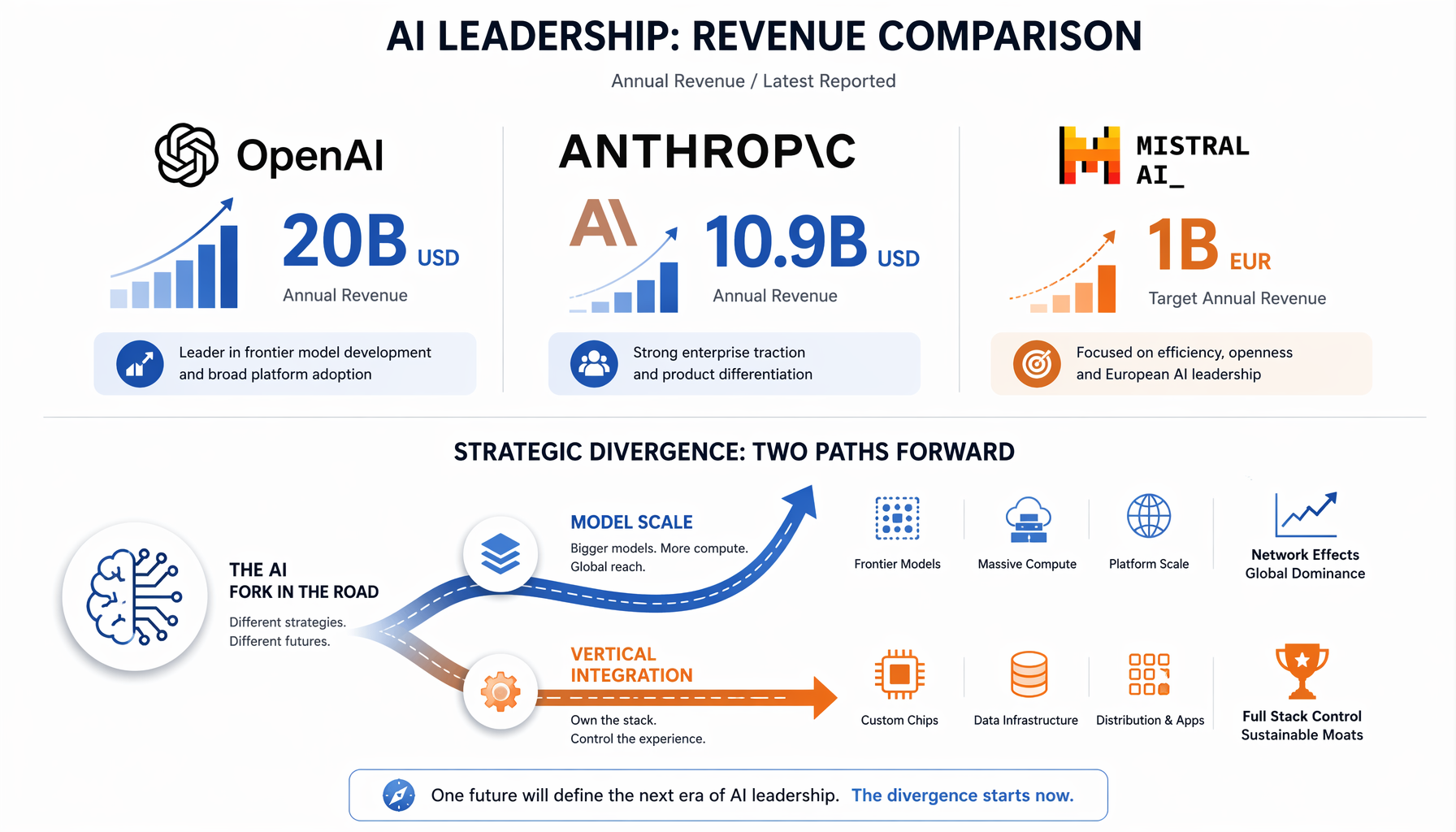 AI公司收入对比与战略分化