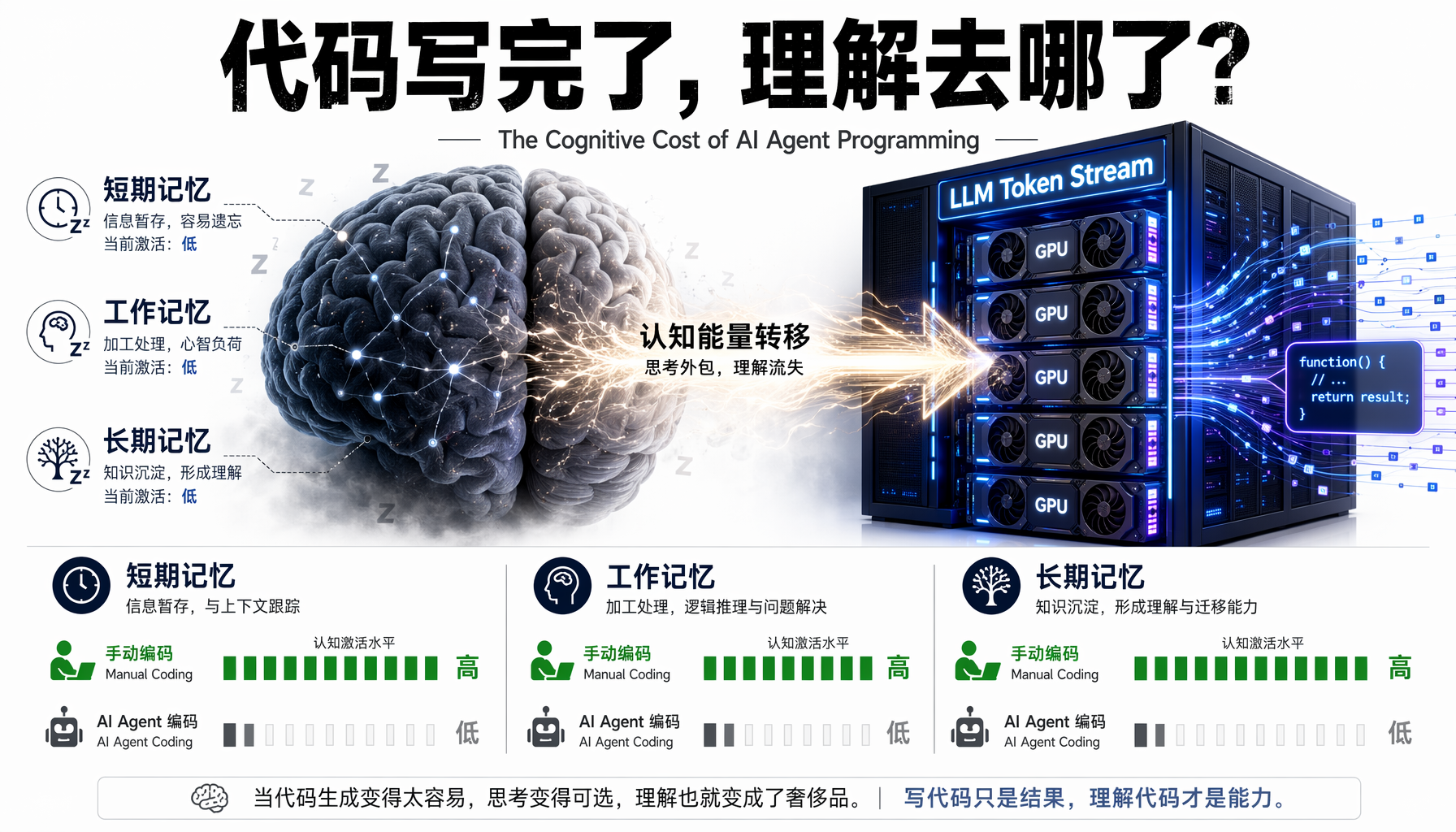AI编程认知成本对比