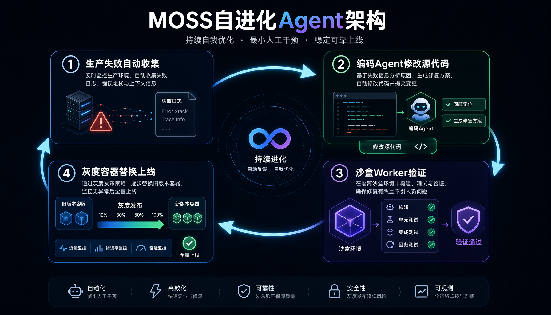 MOSS自进化Agent架构：四阶段流水线