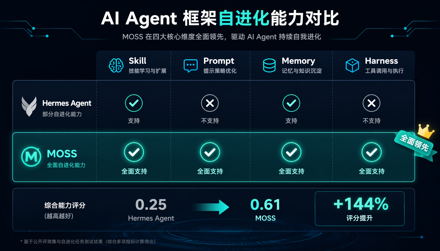 AI Agent框架自进化能力对比：MOSS四项全开