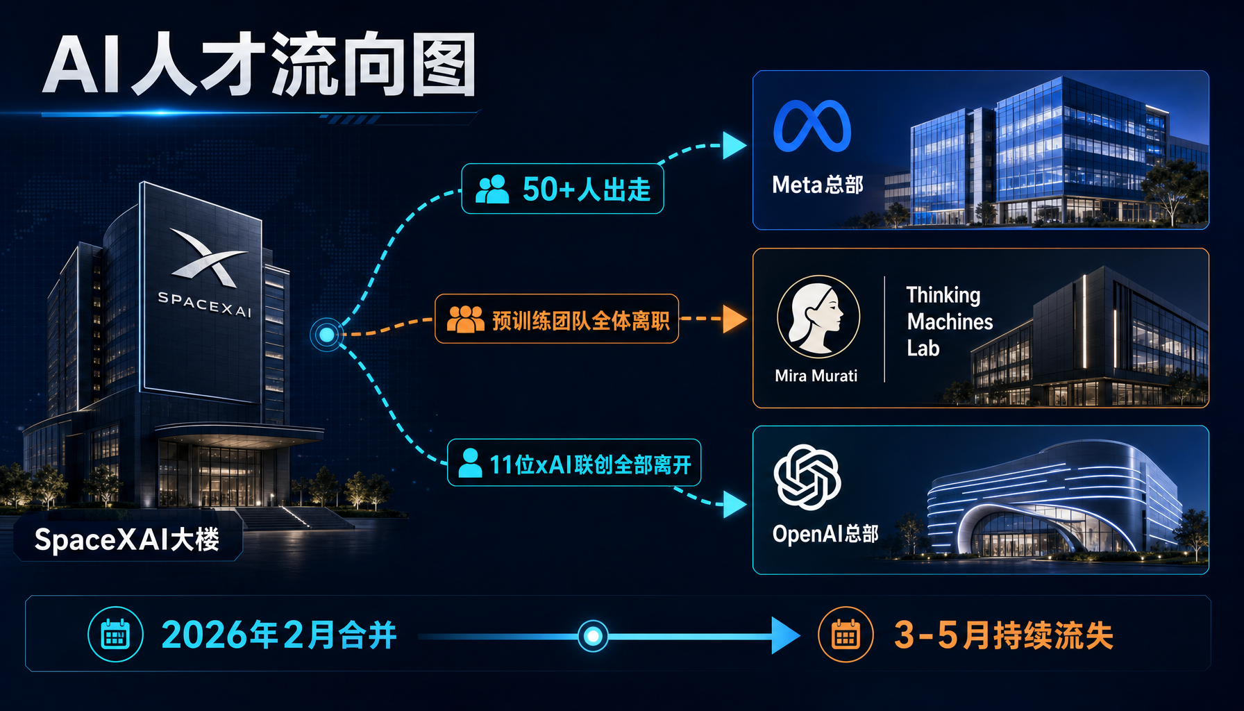 SpaceXAI人才流失：50+员工流向Meta与Thinking Machines Lab