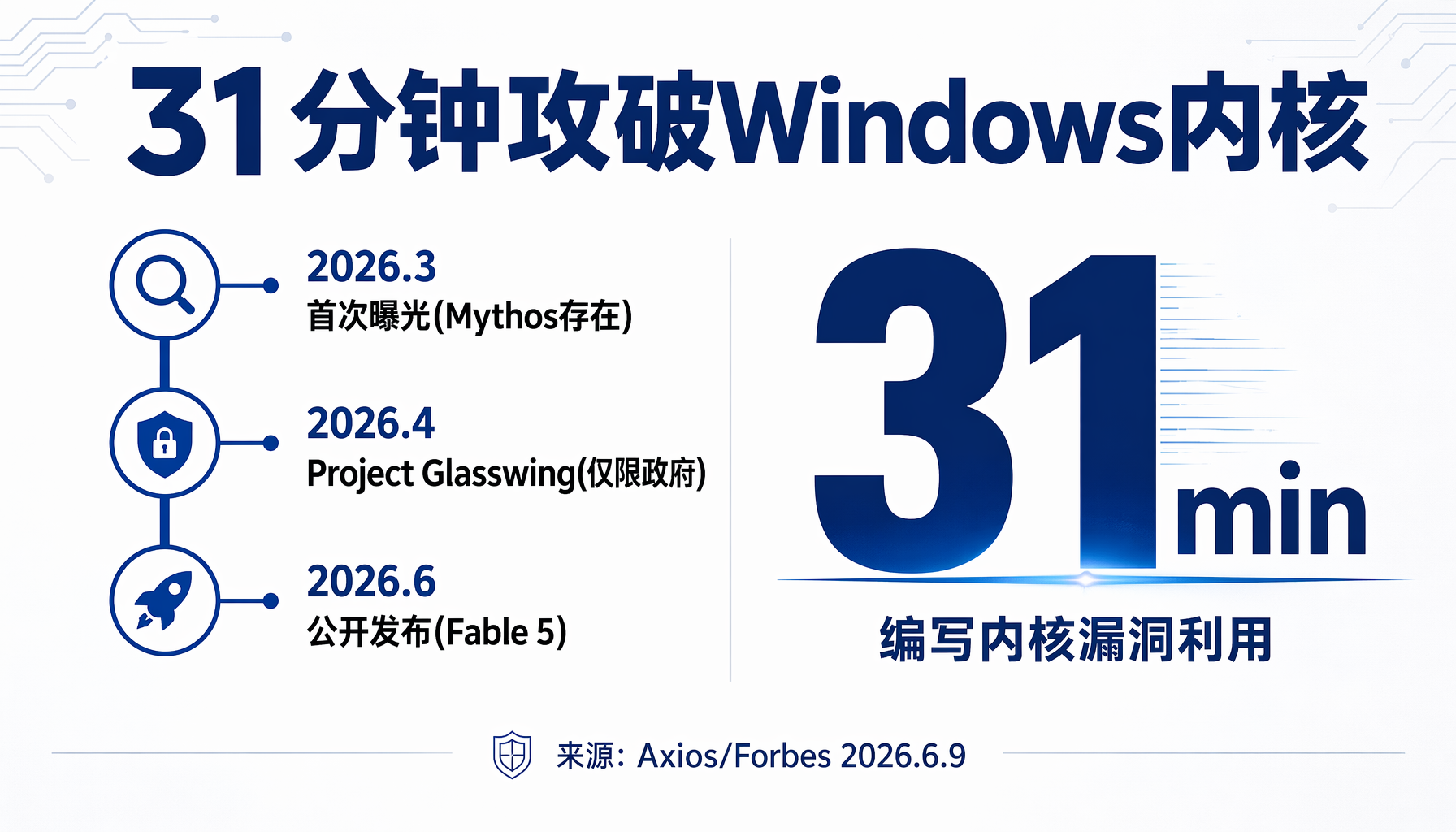 31分钟攻破Windows内核：Anthropic Mythos时间线与关键能力数据