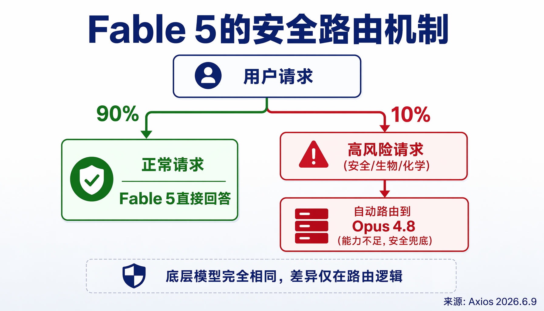 Fable 5安全路由机制：高风险请求自动转交Opus 4.8处理
