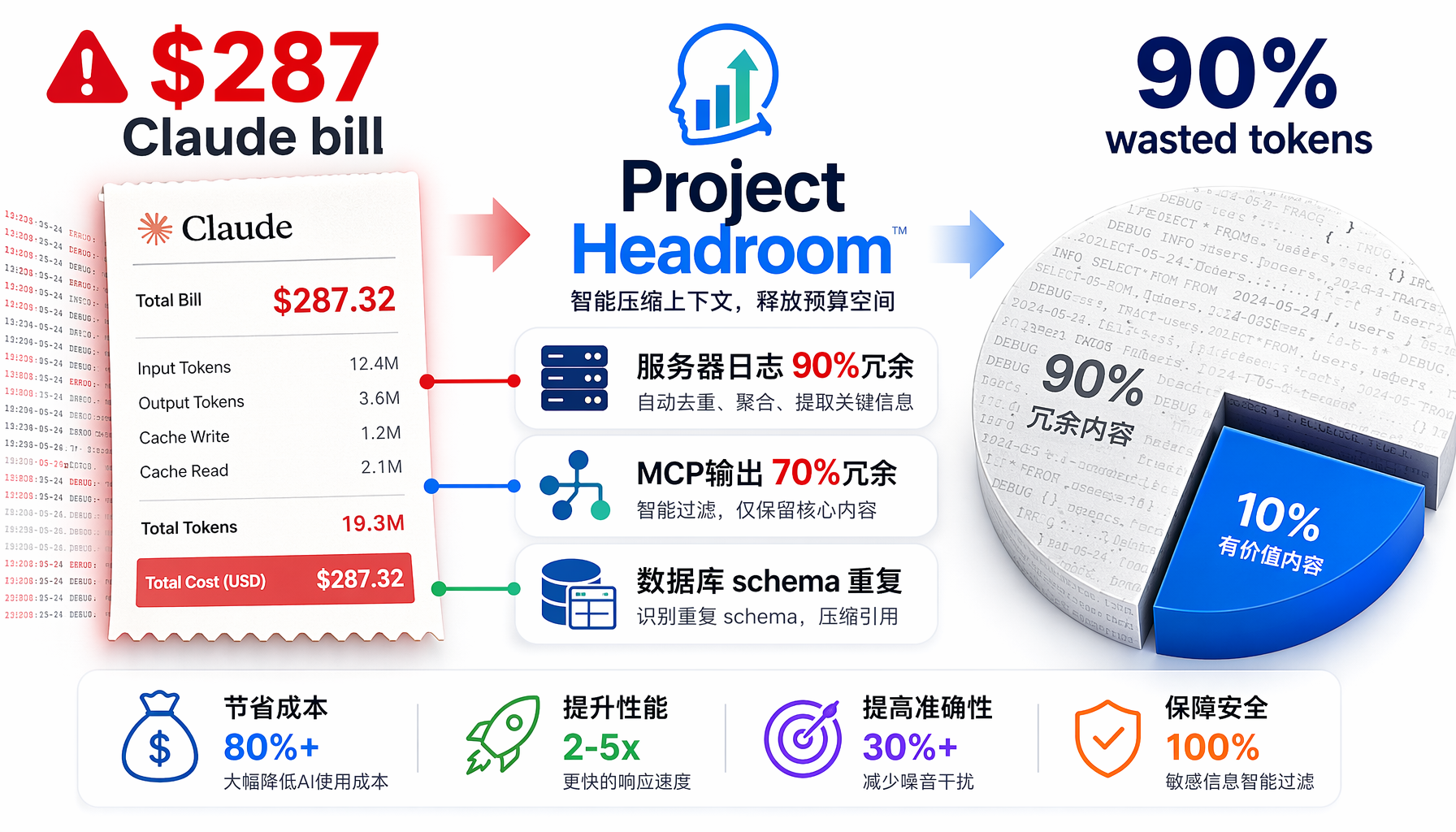 Project Headroom Token节省对比