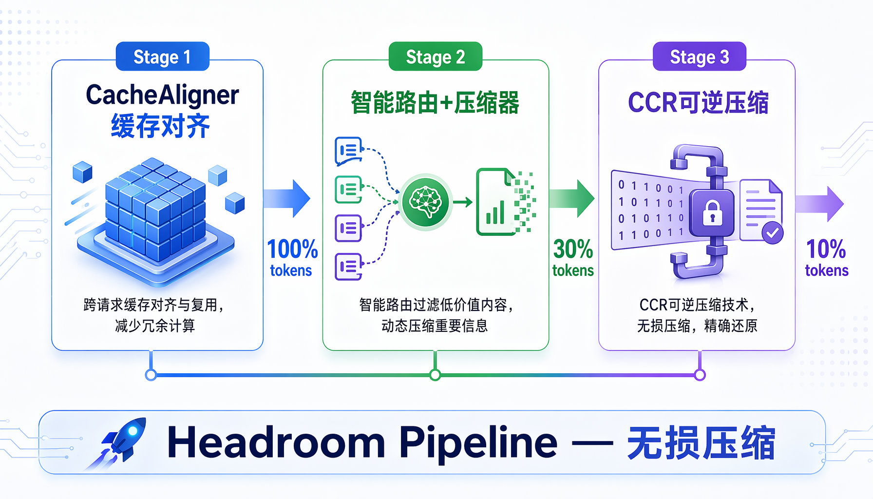 Headroom三阶段流水线架构