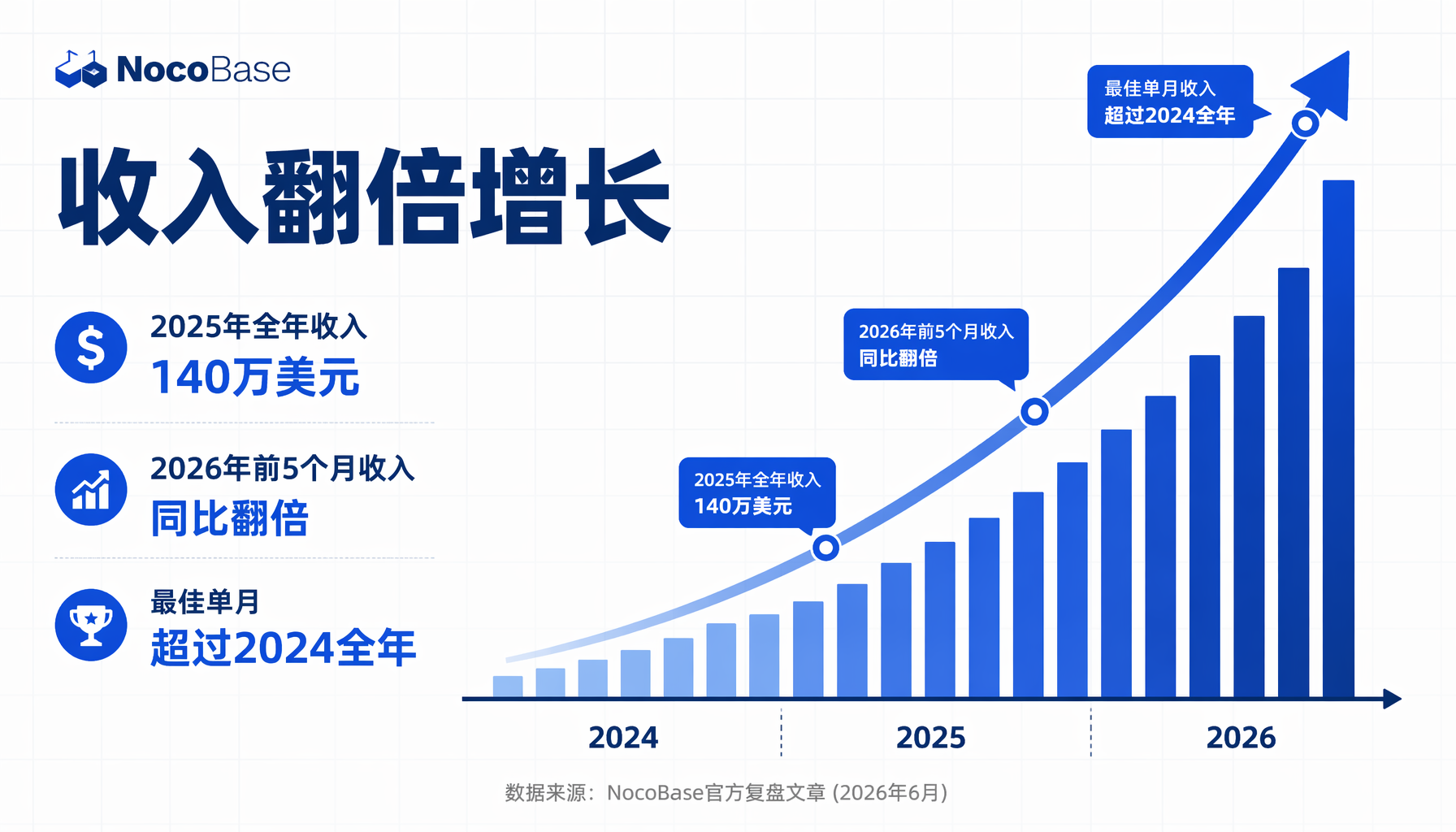NocoBase工具栈全览：AI开发工具+核心平台+企业集成三层架构