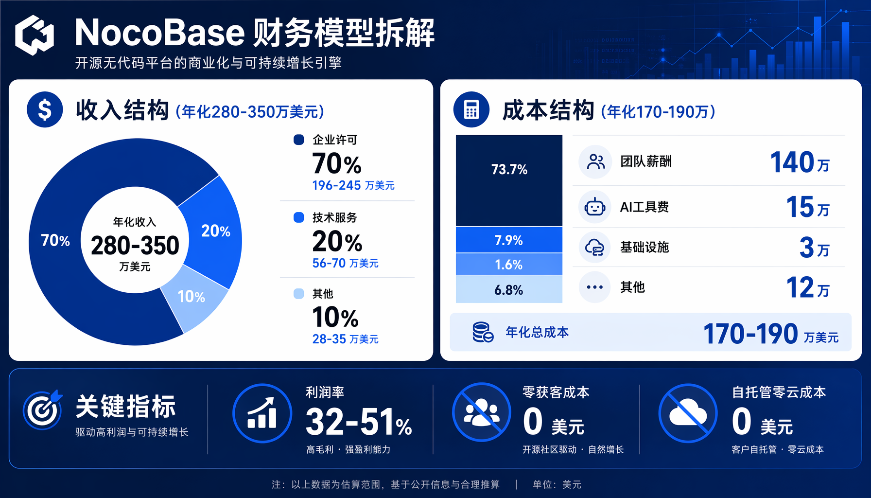 收入增长趋势：2025年约140万美元→2026年前5个月同比翻倍
