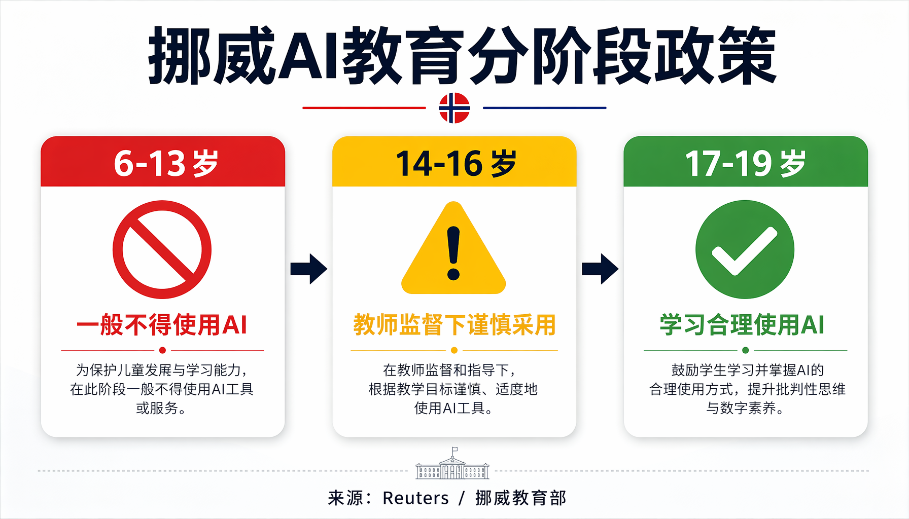 ▲ AI教育领域的新变局：教育产品采购评估趋严、投资方向合规需求增加、更多国家可能跟进政策