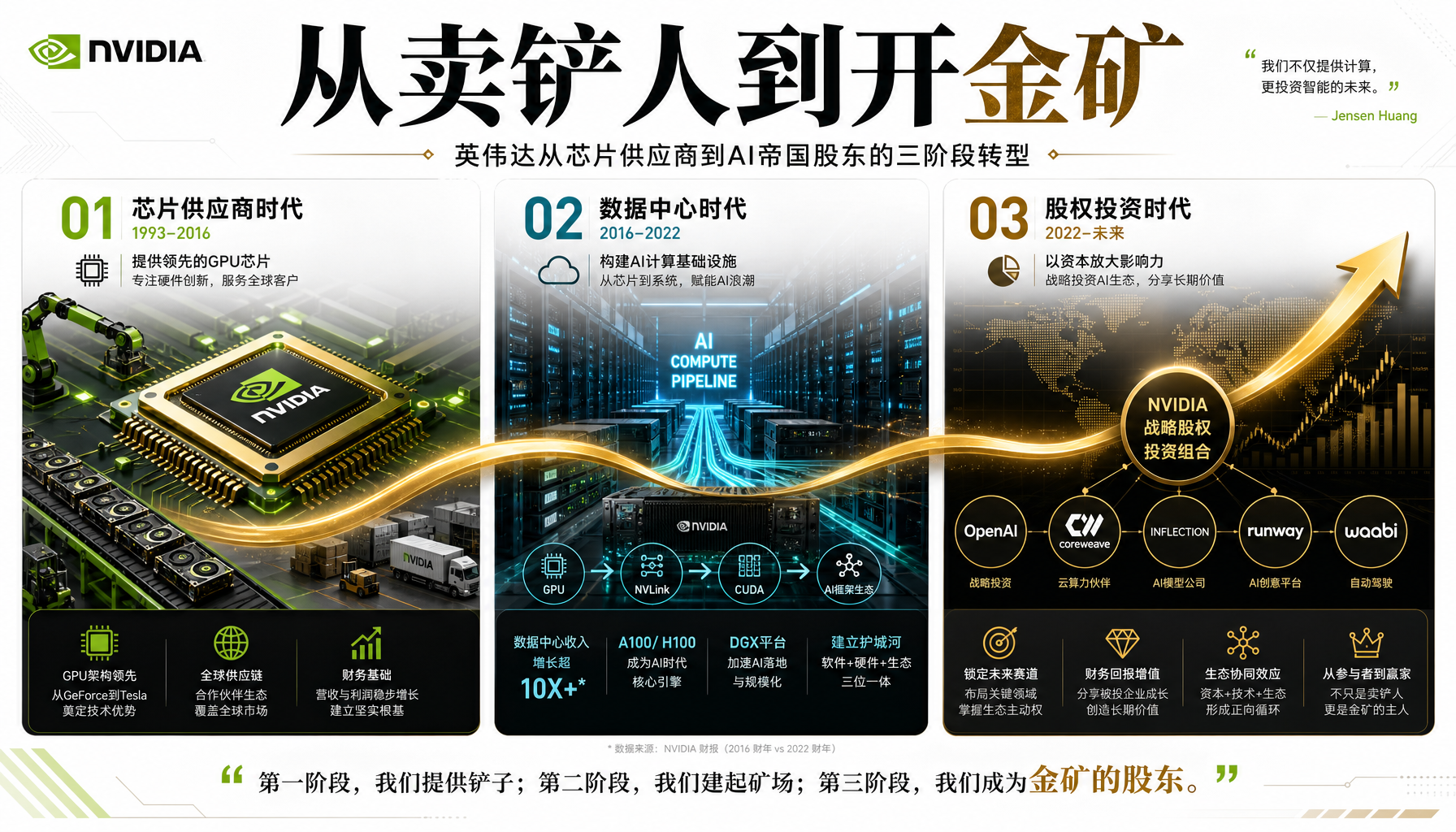 英伟达从卖铲人到开金矿的三阶段转型