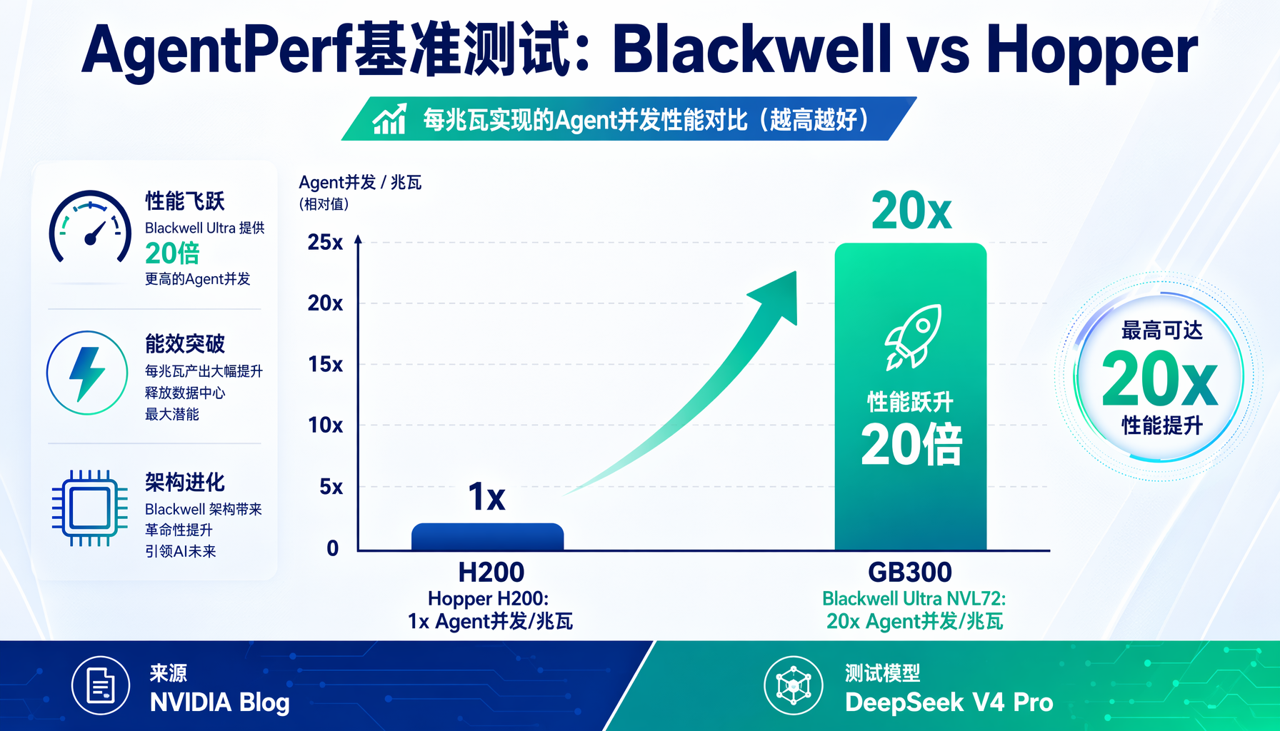 ▲ Agent推理成本革命：35倍下降，50x性能提升 | 全栈协同设计