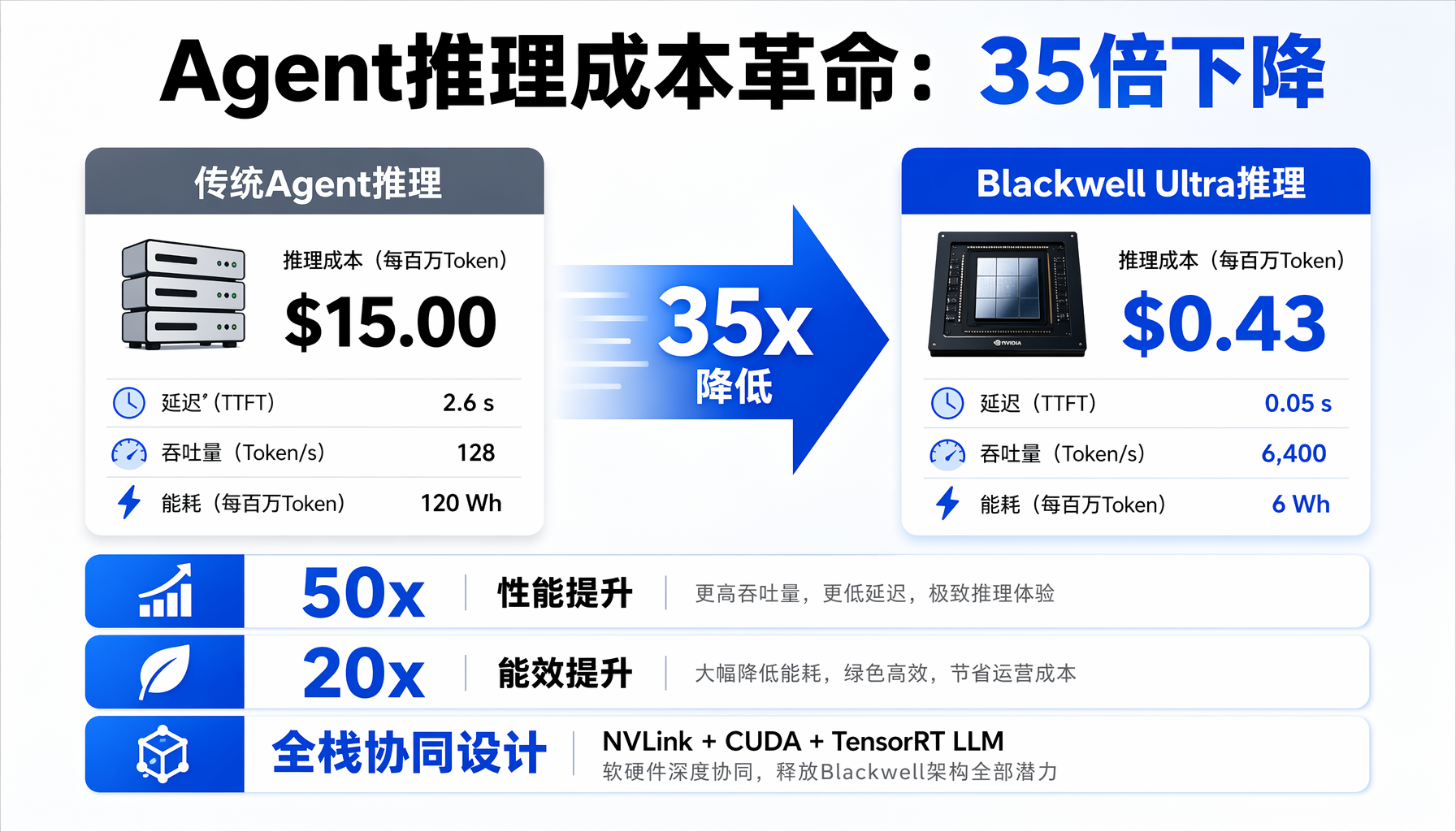 ▲ AgentPerf基准测试：Blackwell Ultra vs Hopper — 每兆瓦Age