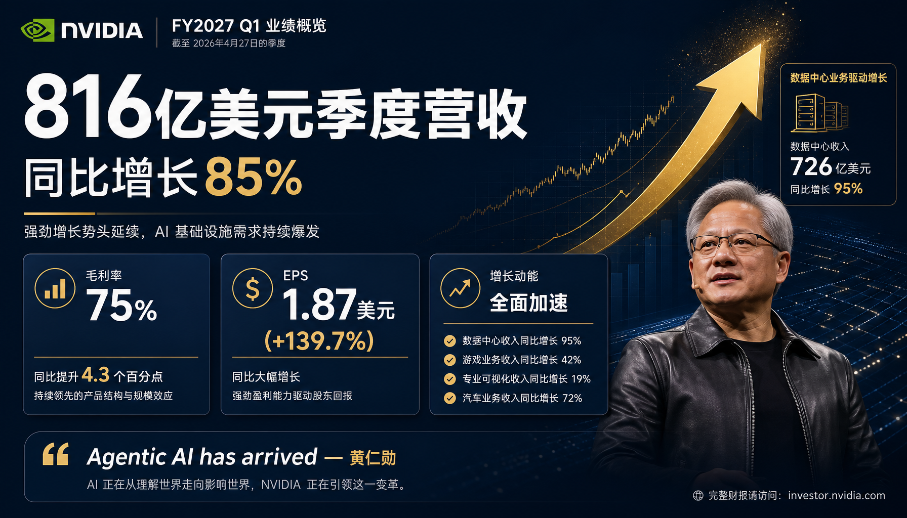 英伟达Q1财报核心数据