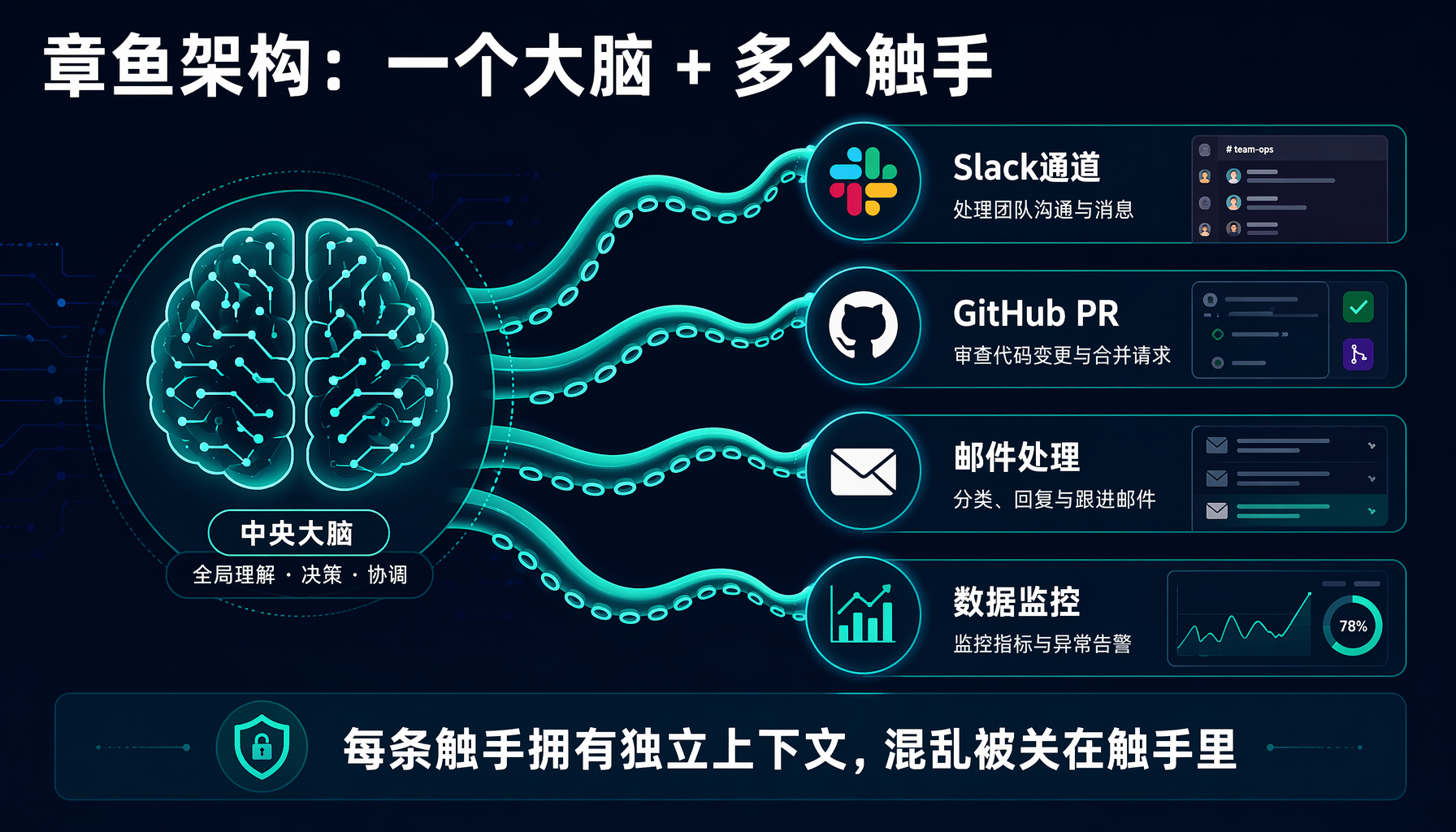 传统方案 vs 章鱼架构：上下文分区让 Agent 告别失忆