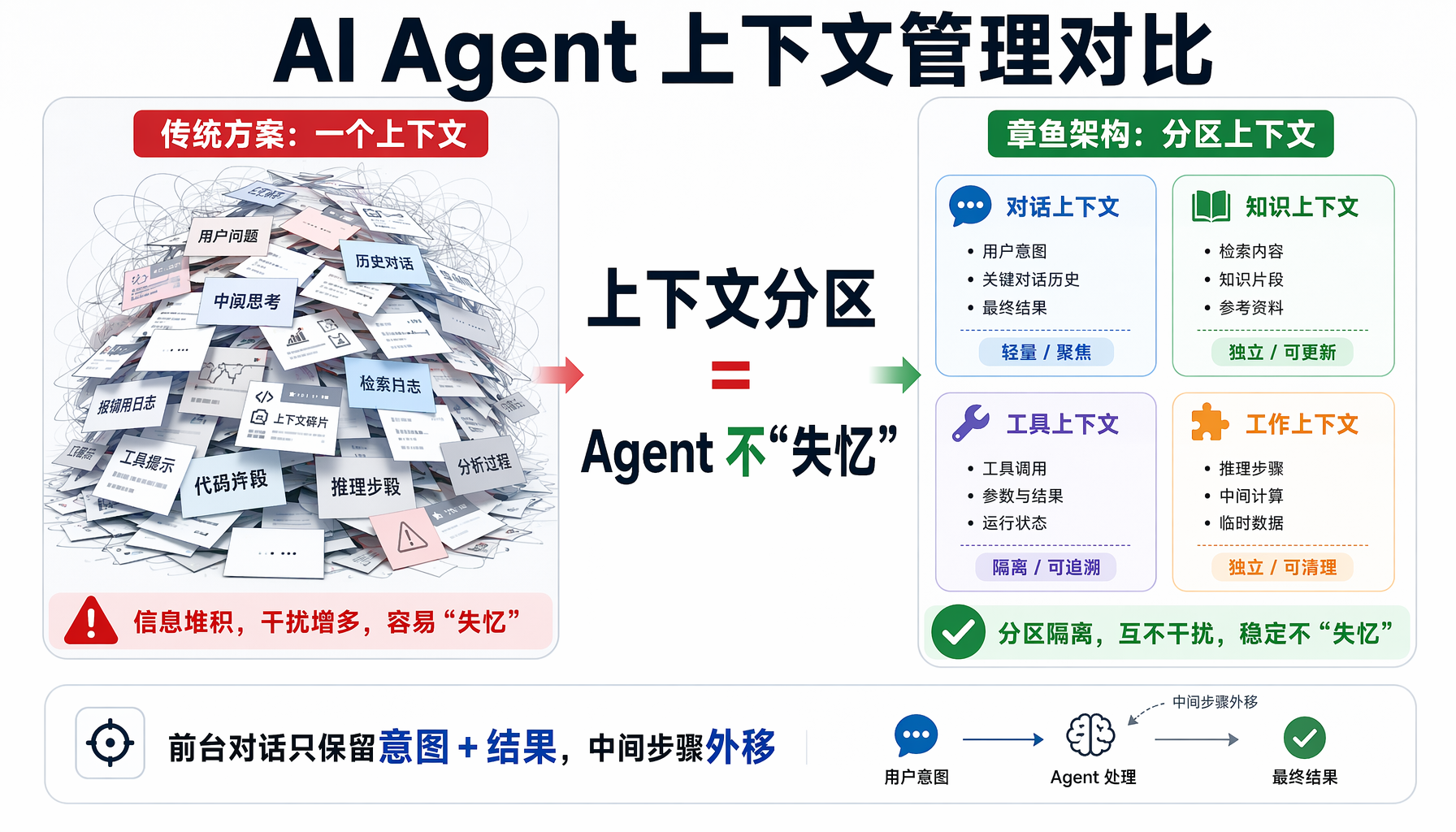 章鱼架构示意图：一个大脑 + 多个触手，每条触手独立上下文