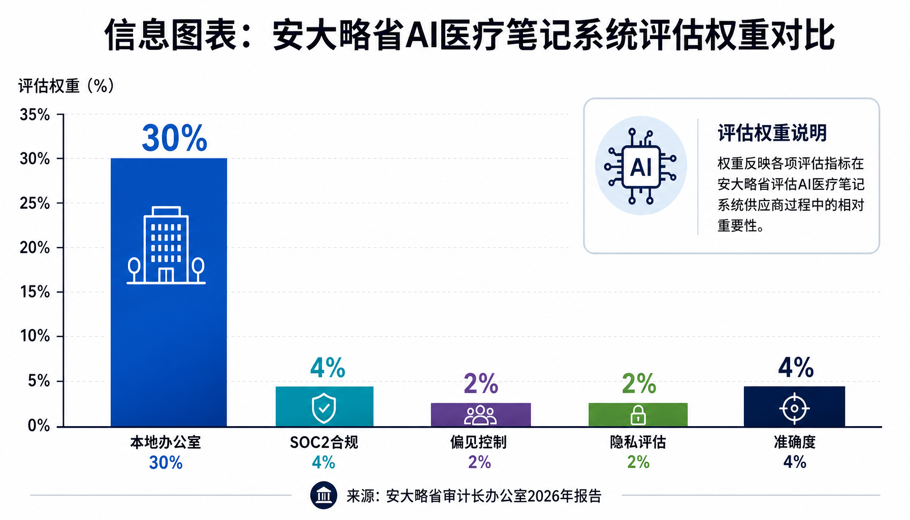 安大略省AI评估权重对比