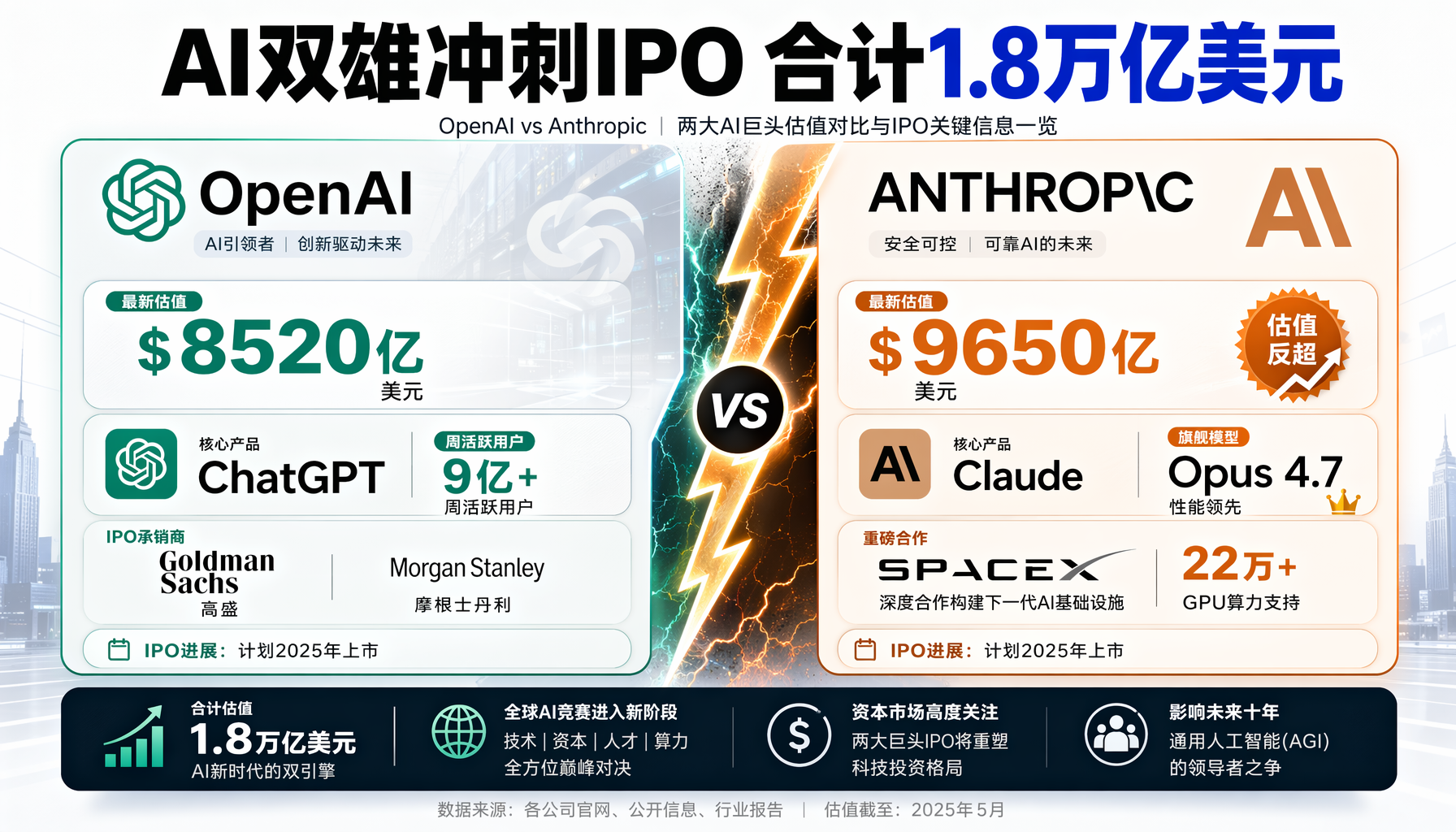图1：OpenAI与Anthropic双巨头IPO对比——合计估值超过1.8万亿美元