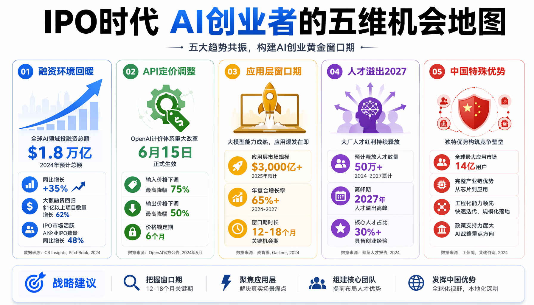图2：IPO时代AI创业者的五维机会地图——融资、定价、竞争、人才、中国优势