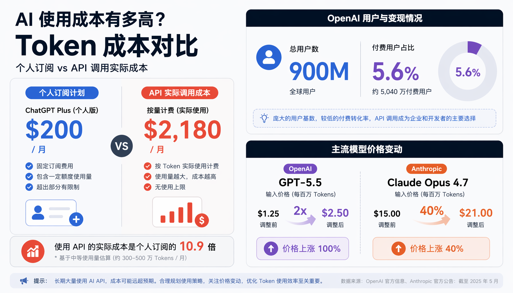 AI使用成本对比：个人订阅$200 vs API实际成本$2,180