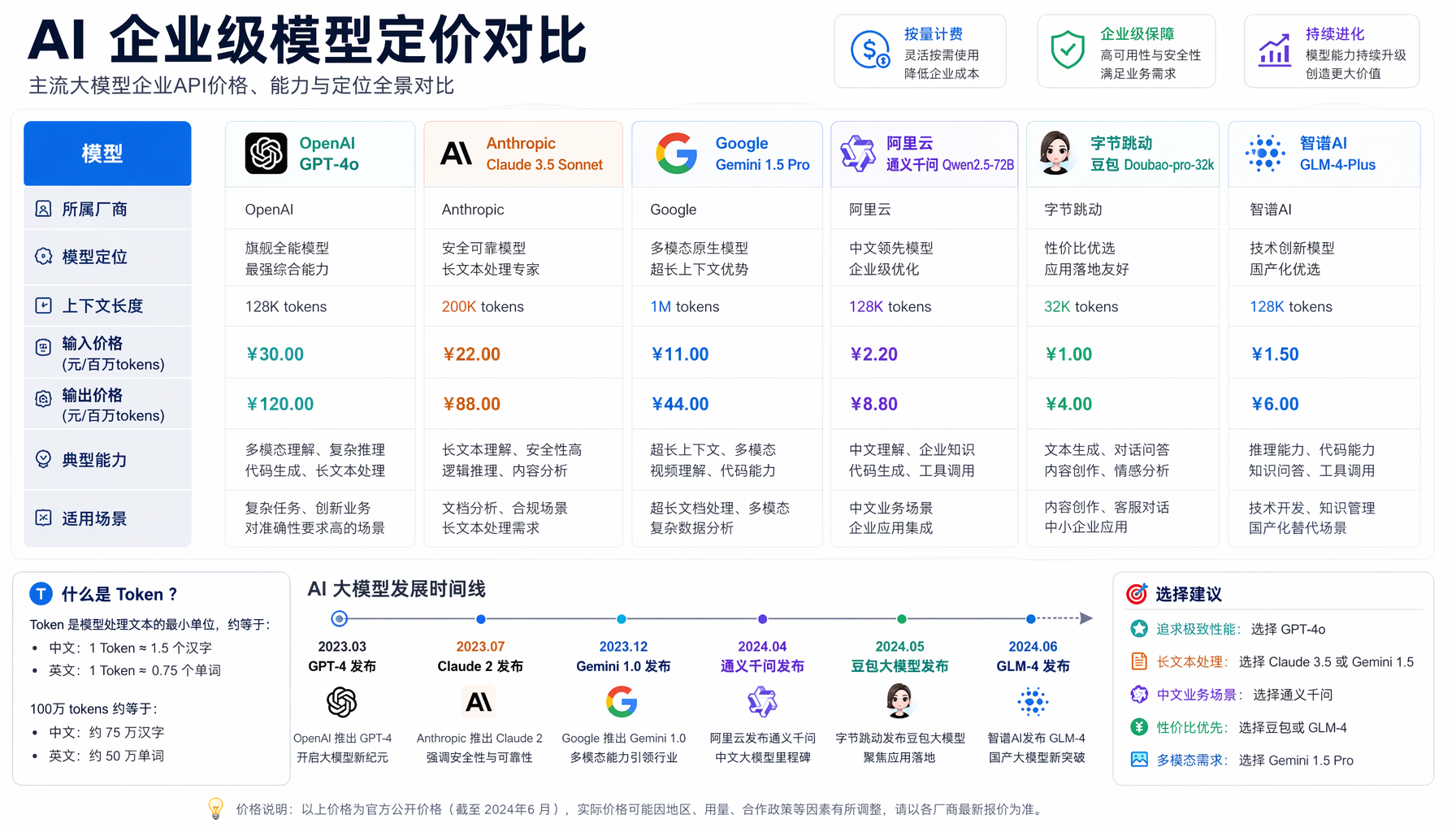 AI企业定价时间线：2025年11月Anthropic转向API定价，2026年4月OpenAI跟进