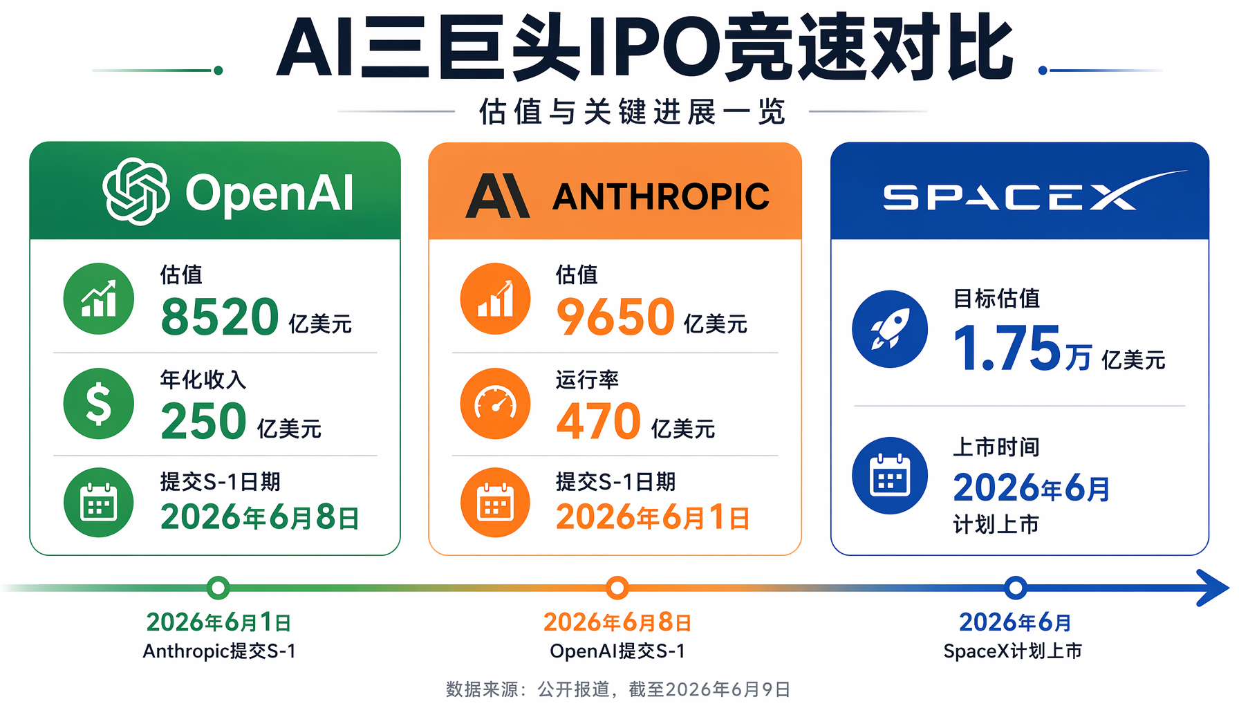 ▲ AI三巨头IPO竞速：OpenAI（8520亿）vs Anthropic（9650亿）vs Sp