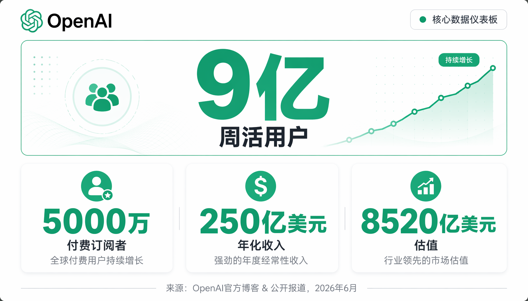 ▲ OpenAI核心数据：9亿周活用户 · 5000万付费订阅 · 250亿美元年化收入