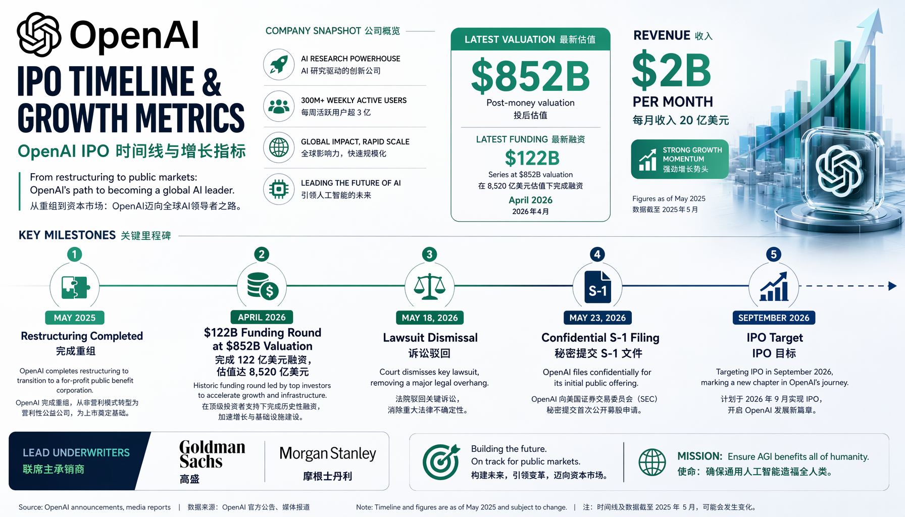 OpenAI IPO时间线与增长指标