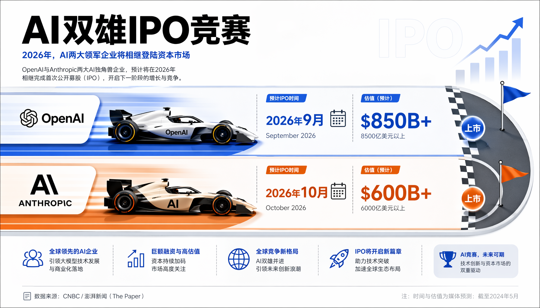 AI双雄IPO竞赛时间线