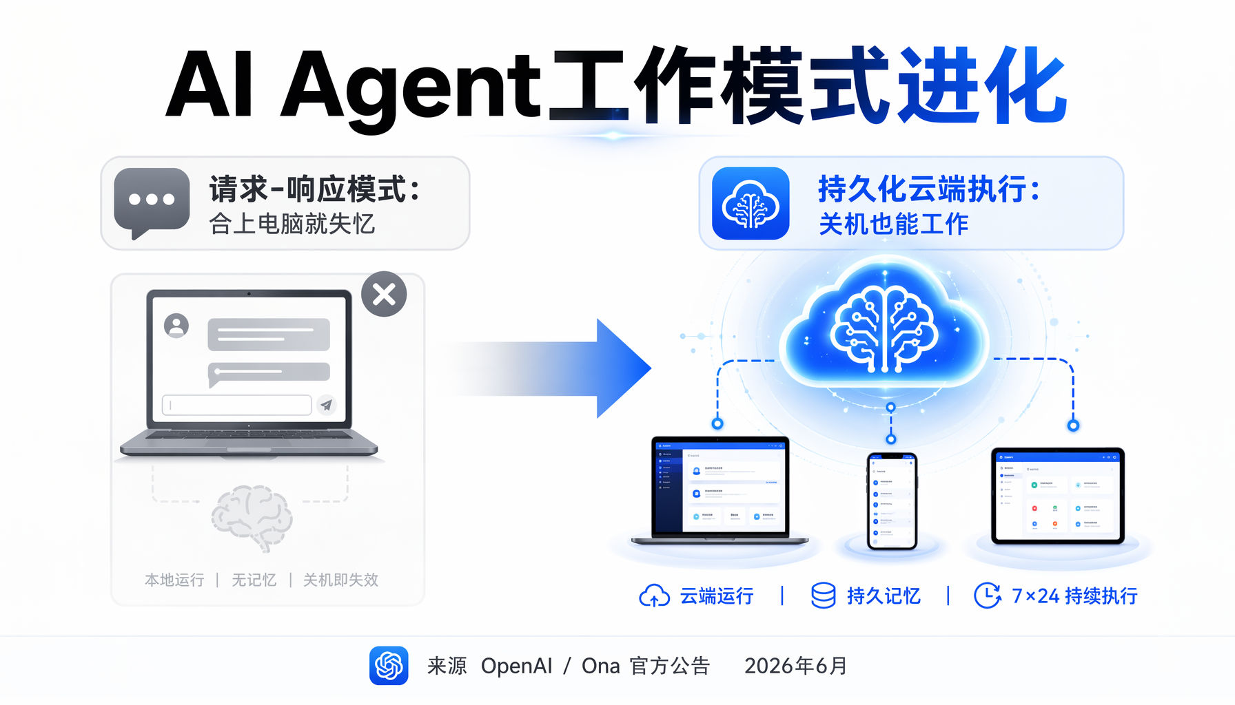AI Agent工作模式进化：从请求-响应到云端持久化执行