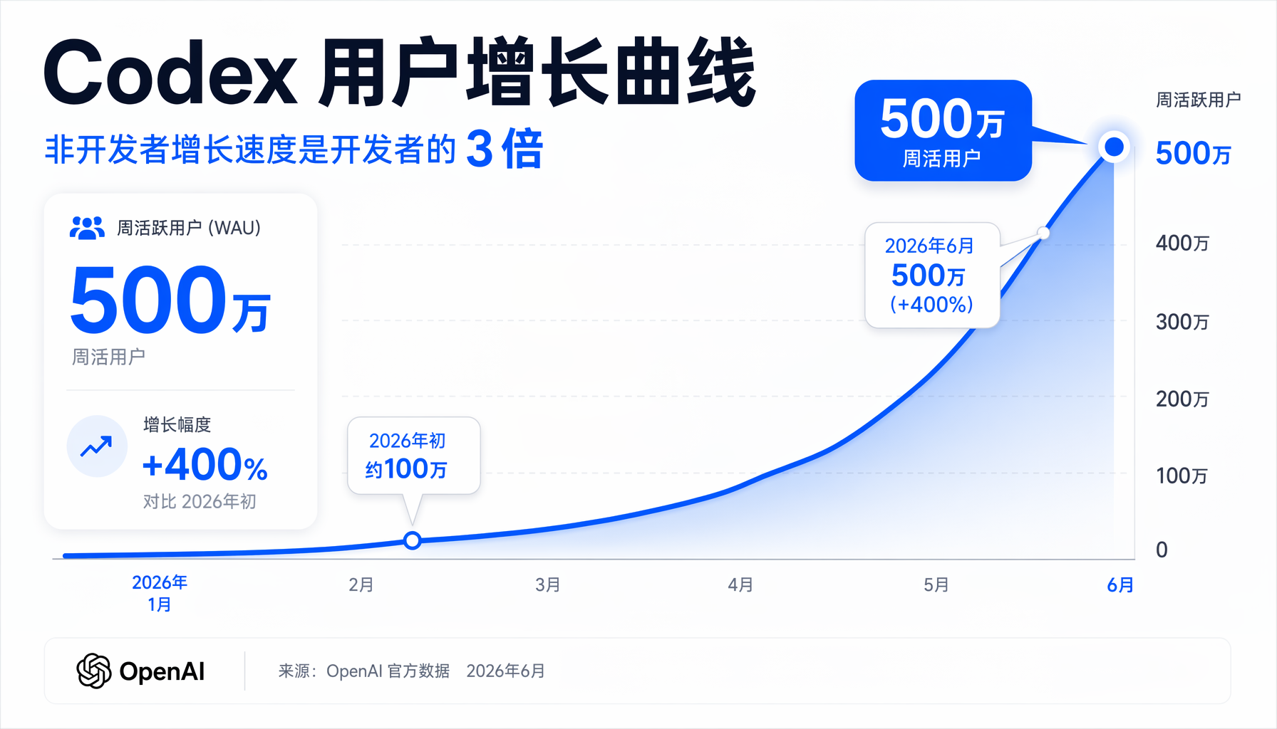 Codex用户增长曲线：5个月内从100万到500万周活用户