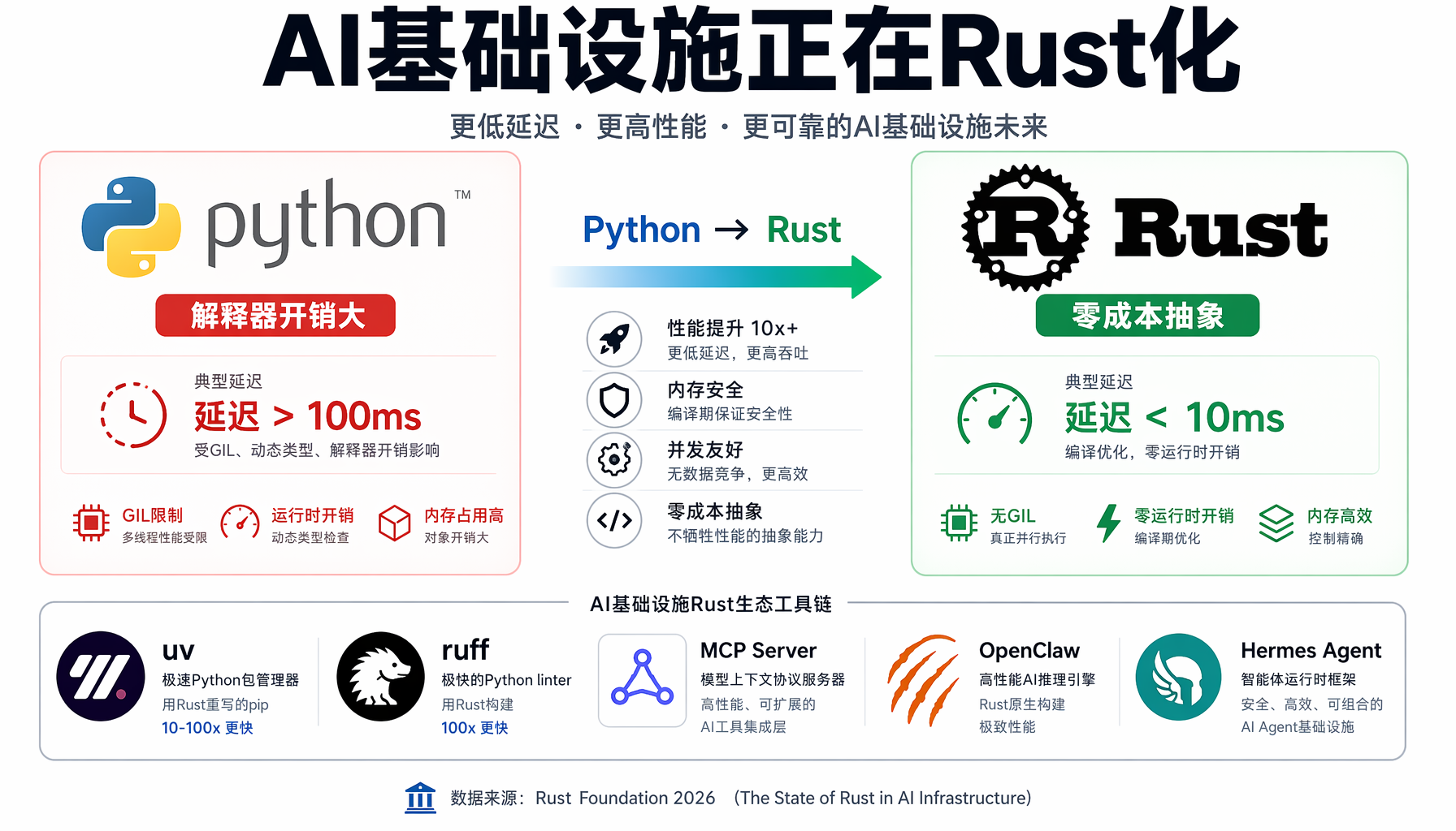 ▲ Rust+AI交叉技能正在成为AI行业最高溢价的工程师能力组合