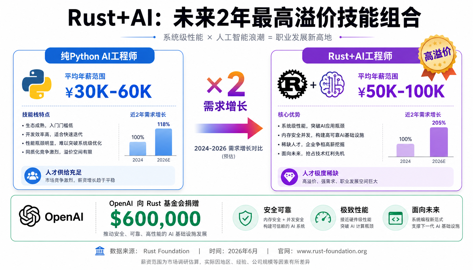 ▲ AI基础设施技术栈对比：Python vs Rust在性能、延迟和并发上的差异