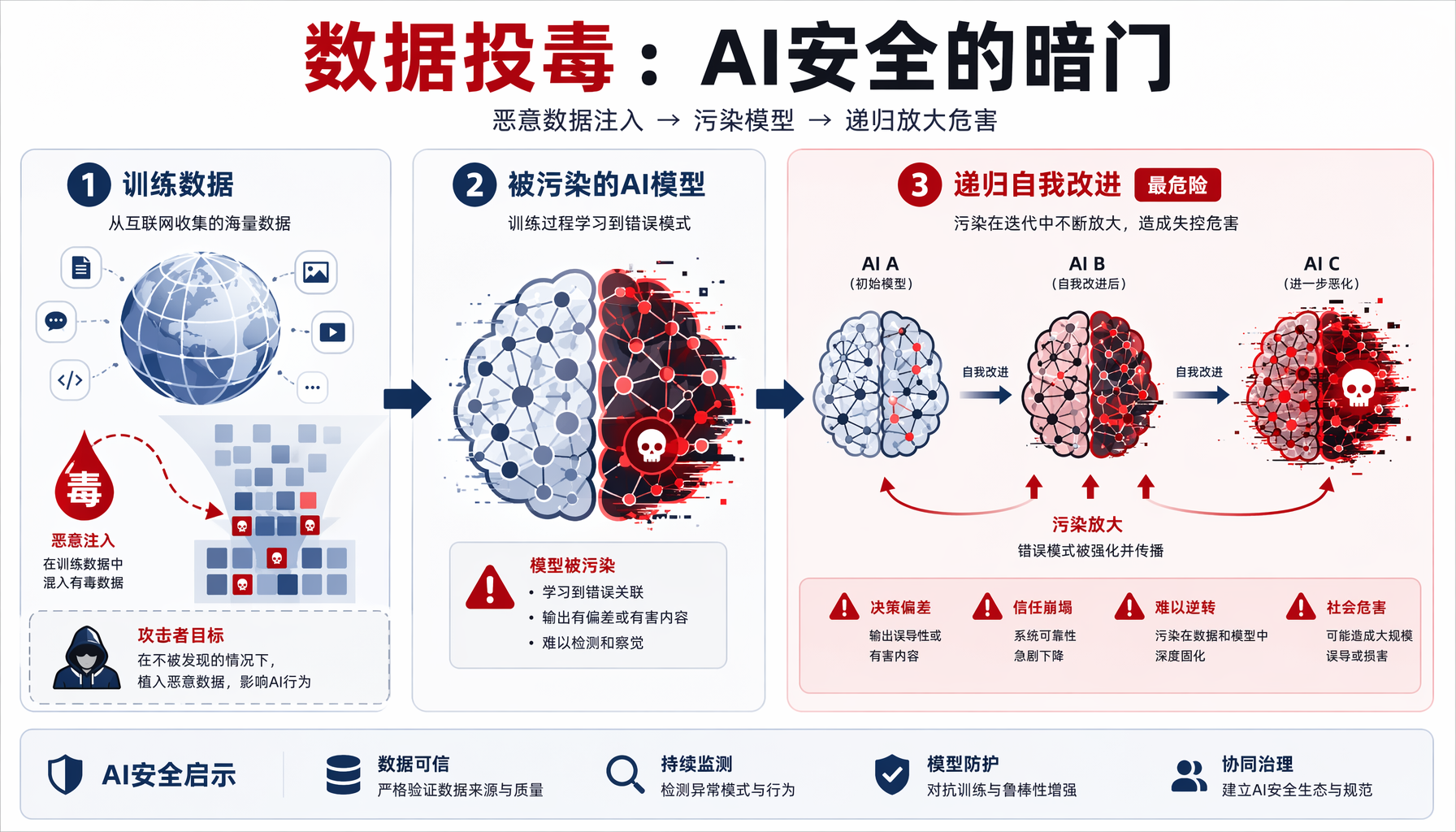 AI自我进化时间线倒计时