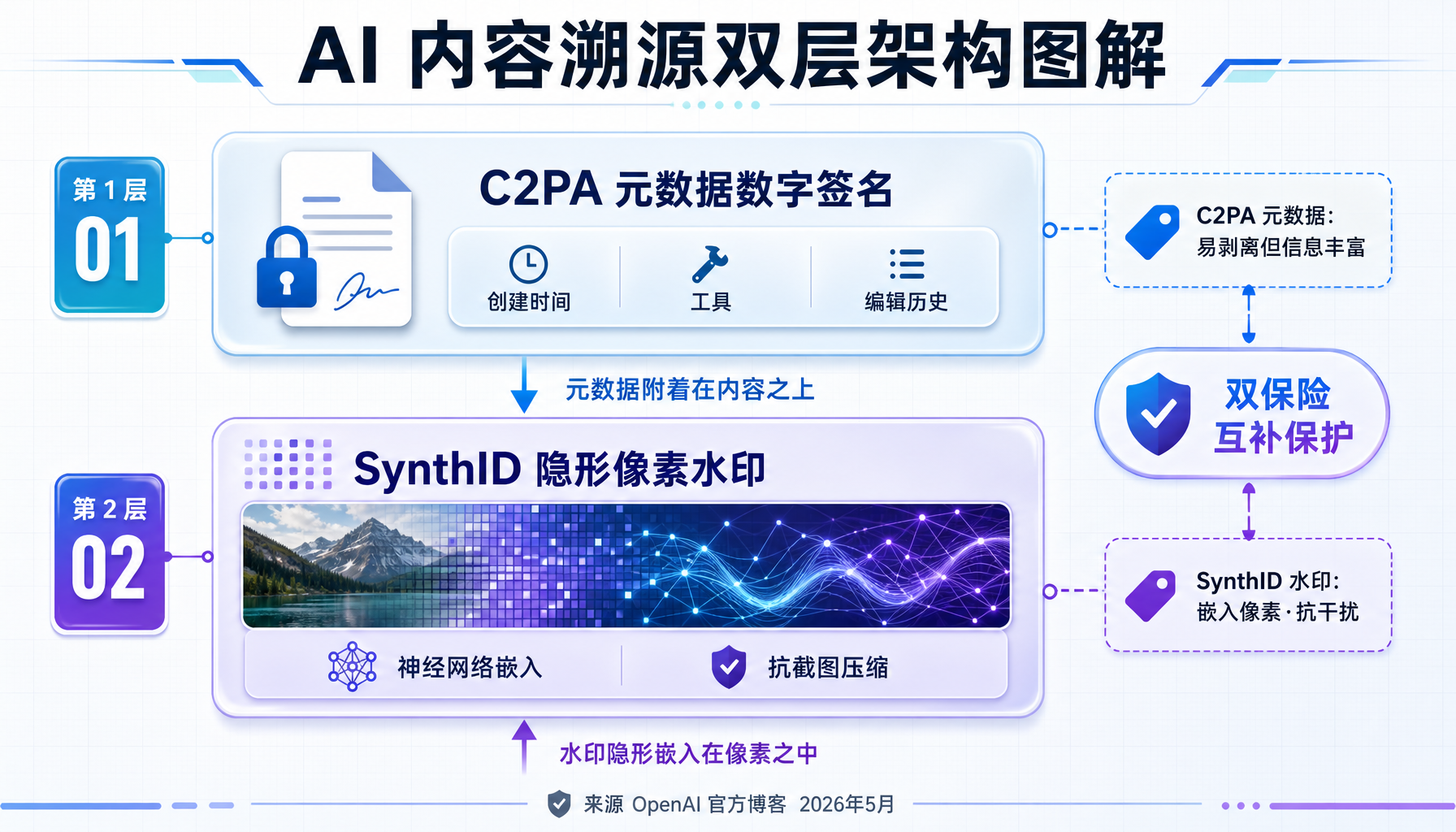 C2PA+SynthID双层溯源架构图解