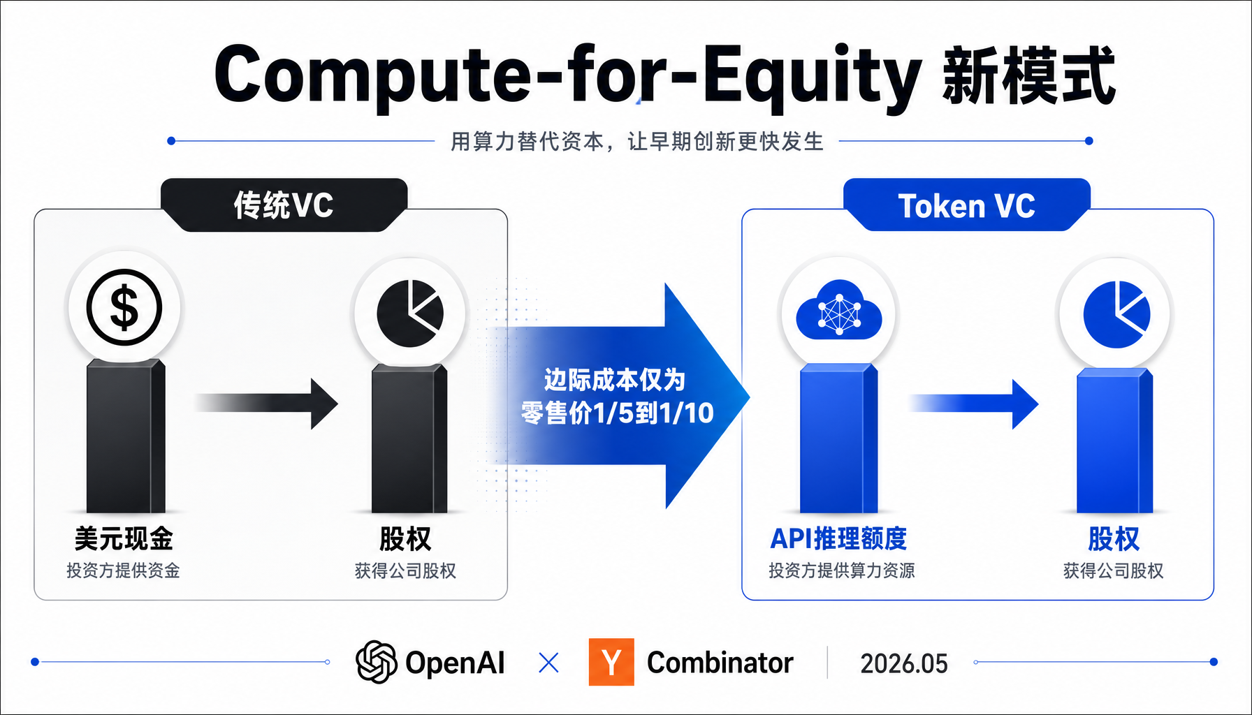 Compute-for-Equity新模式