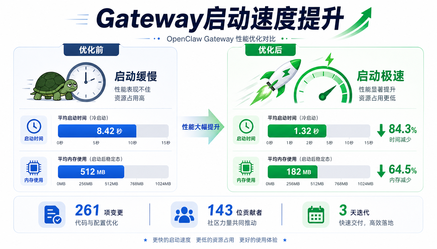 OpenClaw Gateway性能优化前后对比：启动加速、内存降低
