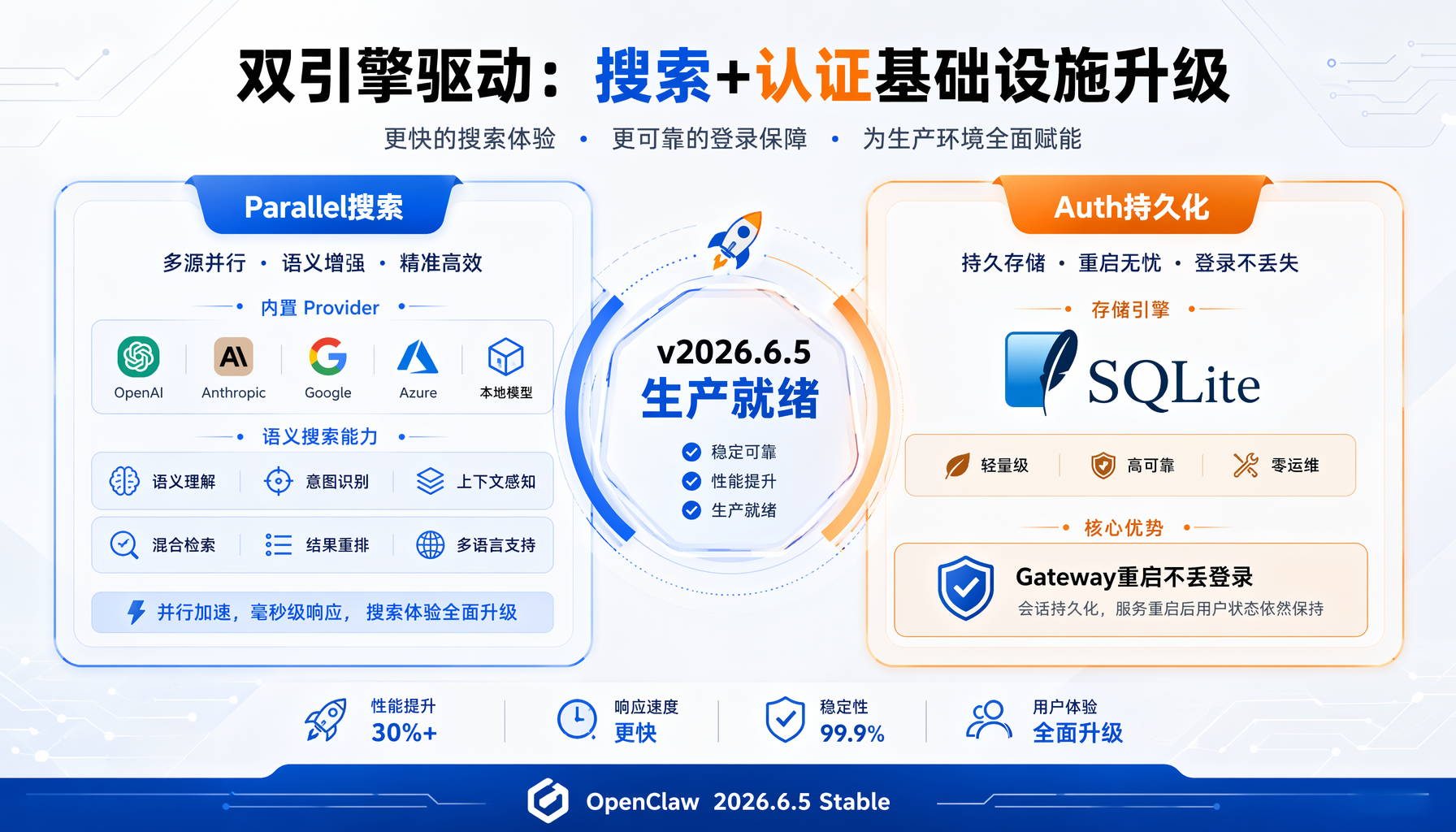 双引擎驱动：Parallel搜索内置+Auth持久化到SQLite，基础设施级升级