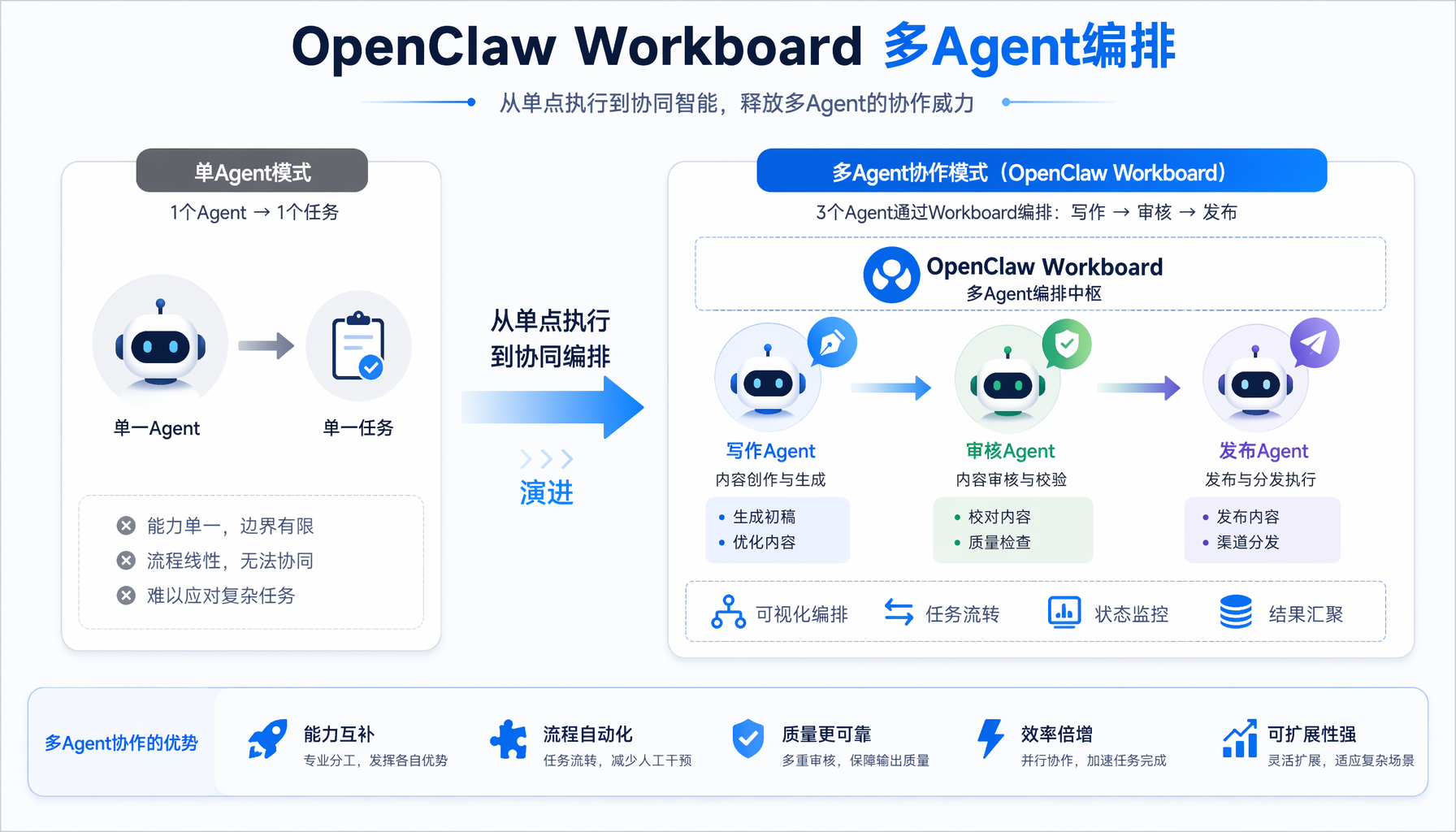 OpenClaw Workboard多Agent编排架构