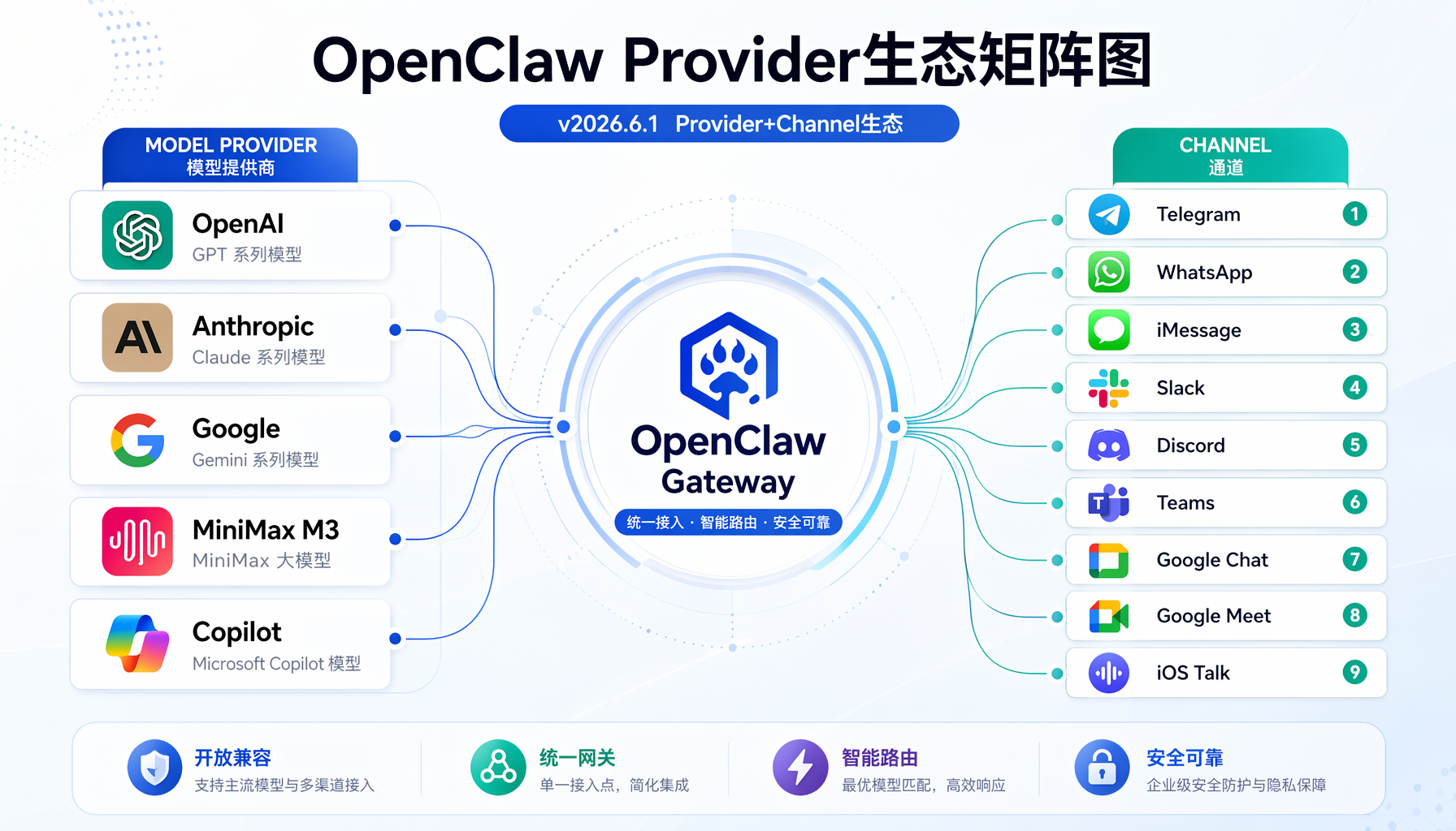 OpenClaw Provider生态矩阵