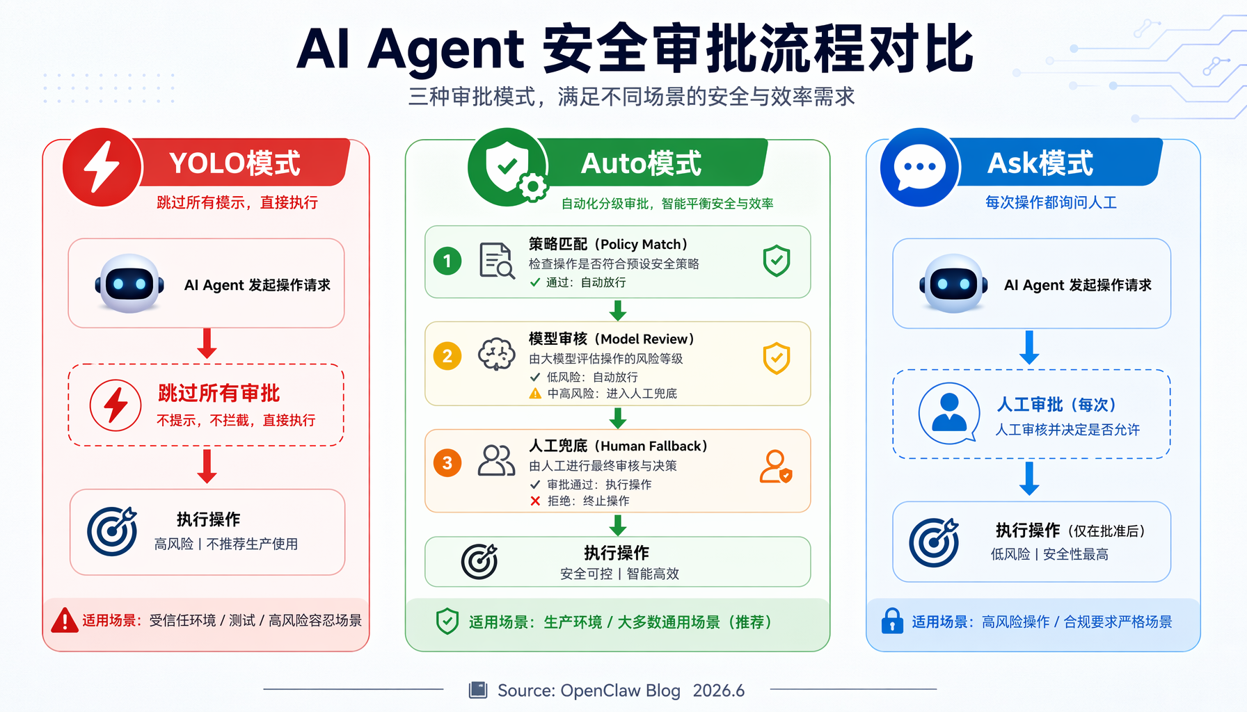 OpenClaw Auto模式三级安全架构