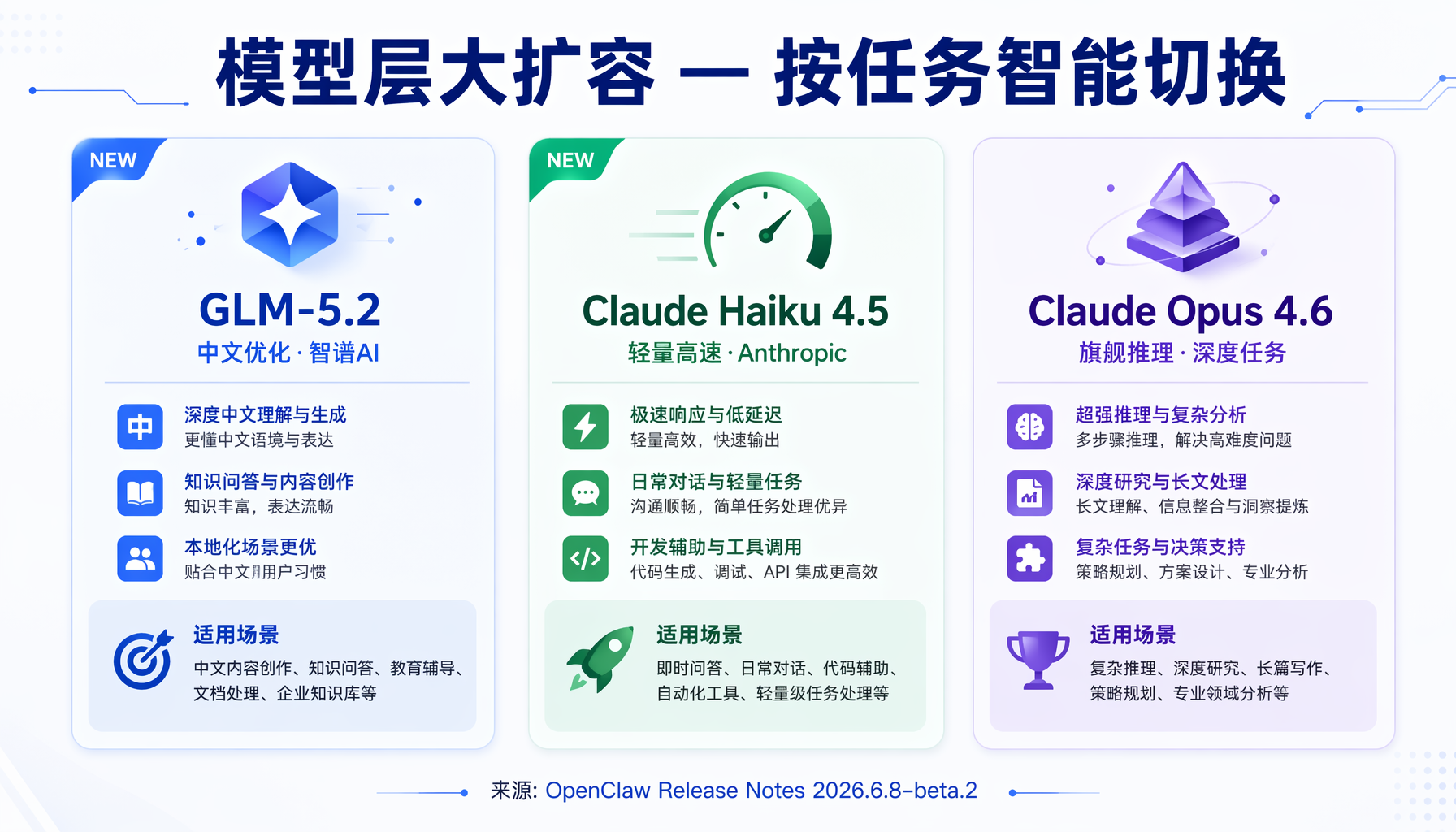 ▲ 模型层大扩容：GLM-5.2、Claude Haiku 4.5 加入，按任务智能切换