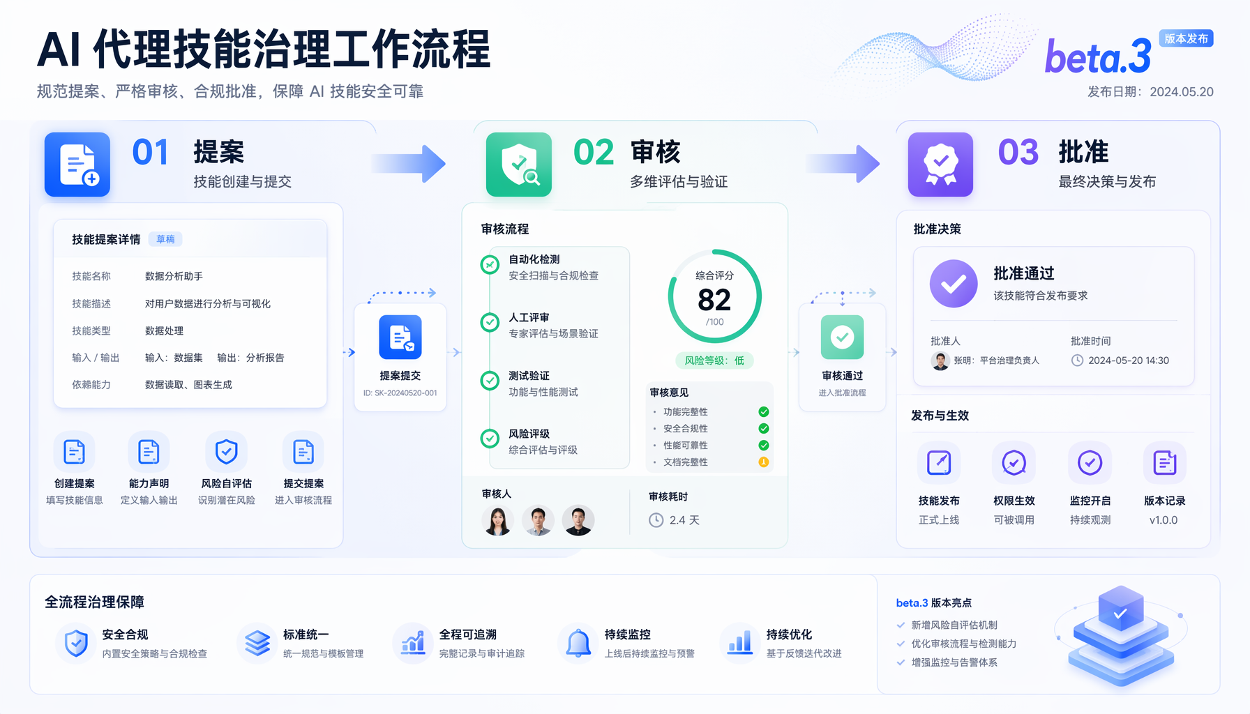 OpenClaw Skill Workshop提案审核批准三阶段流程