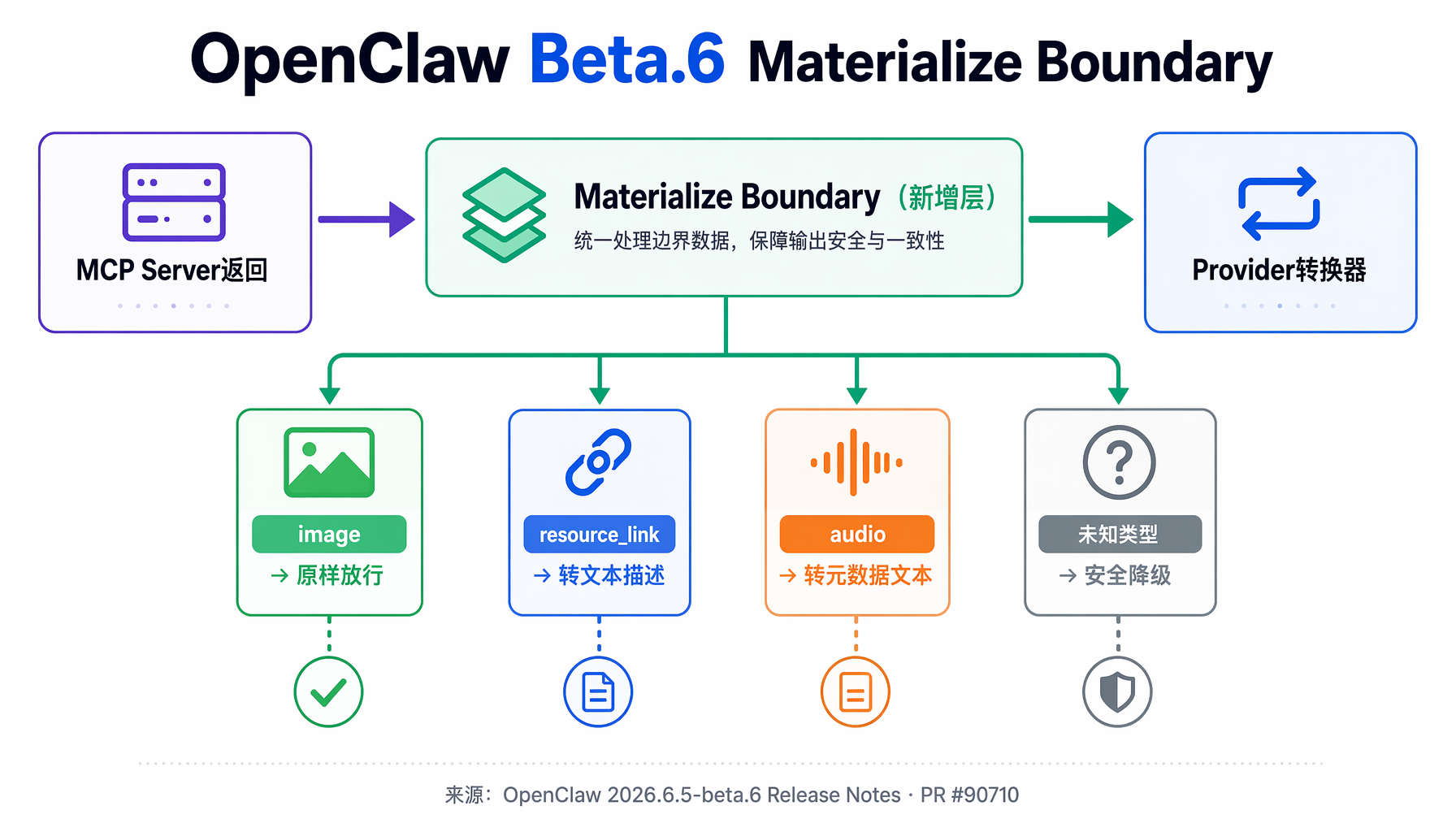 ▲ OpenClaw Beta.6 Materialize Boundary：MCP工具结果在进入P