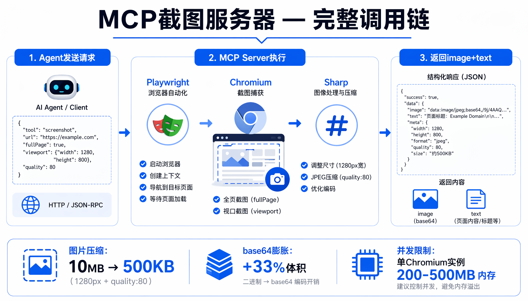 ▲ MCP截图服务器完整调用链：Agent发送请求→Playwright+Chromium执行→返回